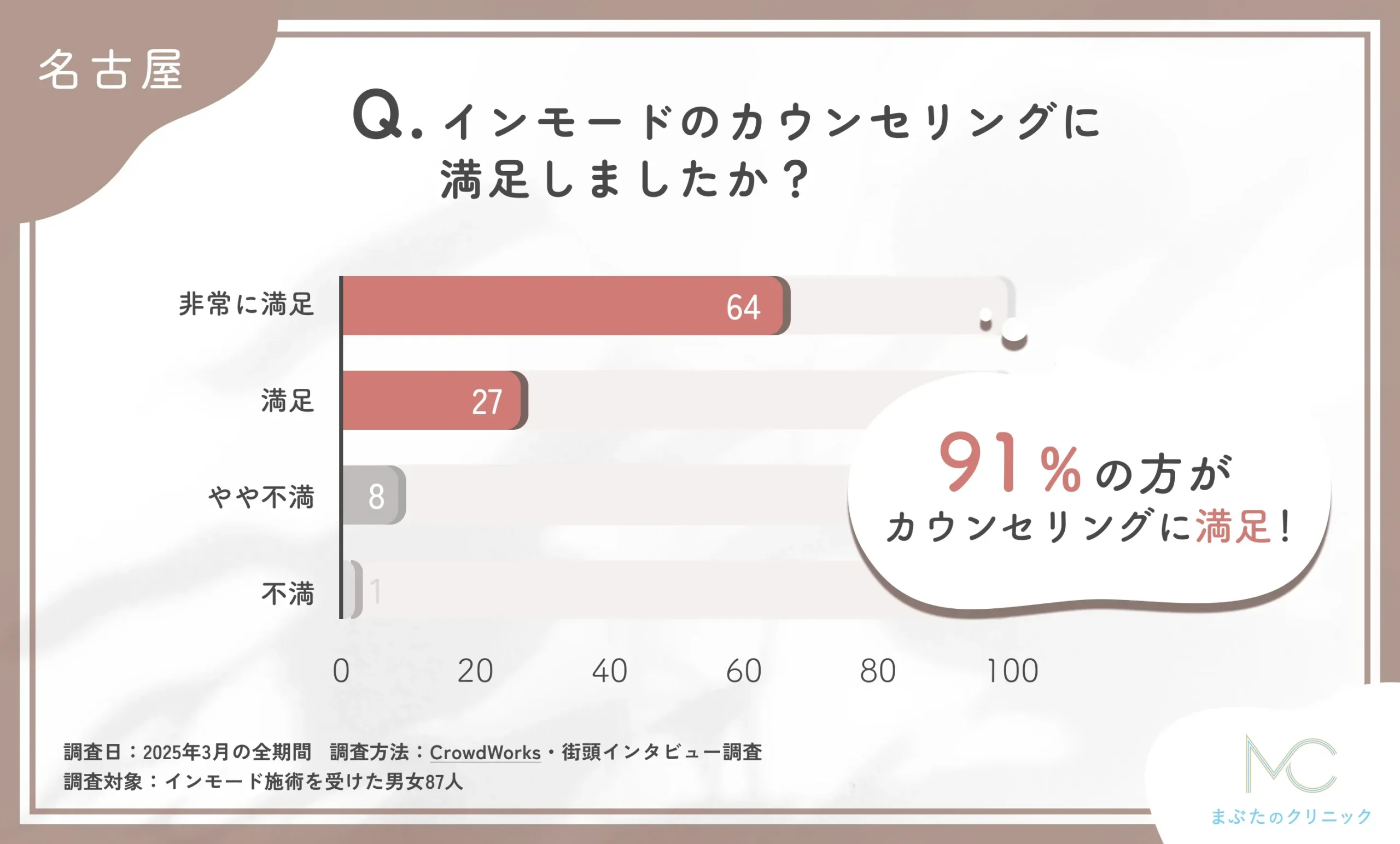 インモードのカウンセリングの満足度に関するアンケート調査