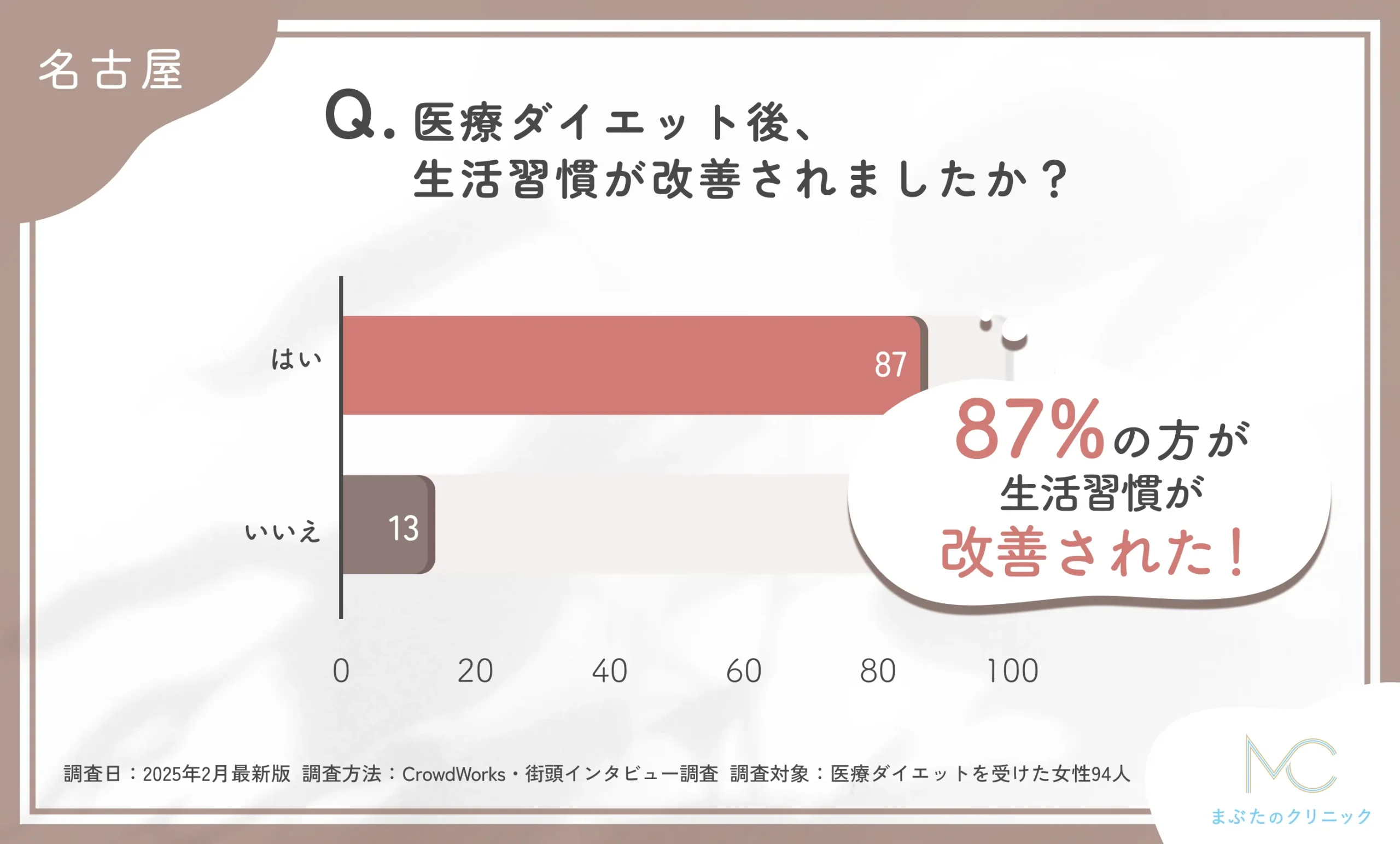 医療ダイエット後の生活習慣の改善に関するアンケート調査