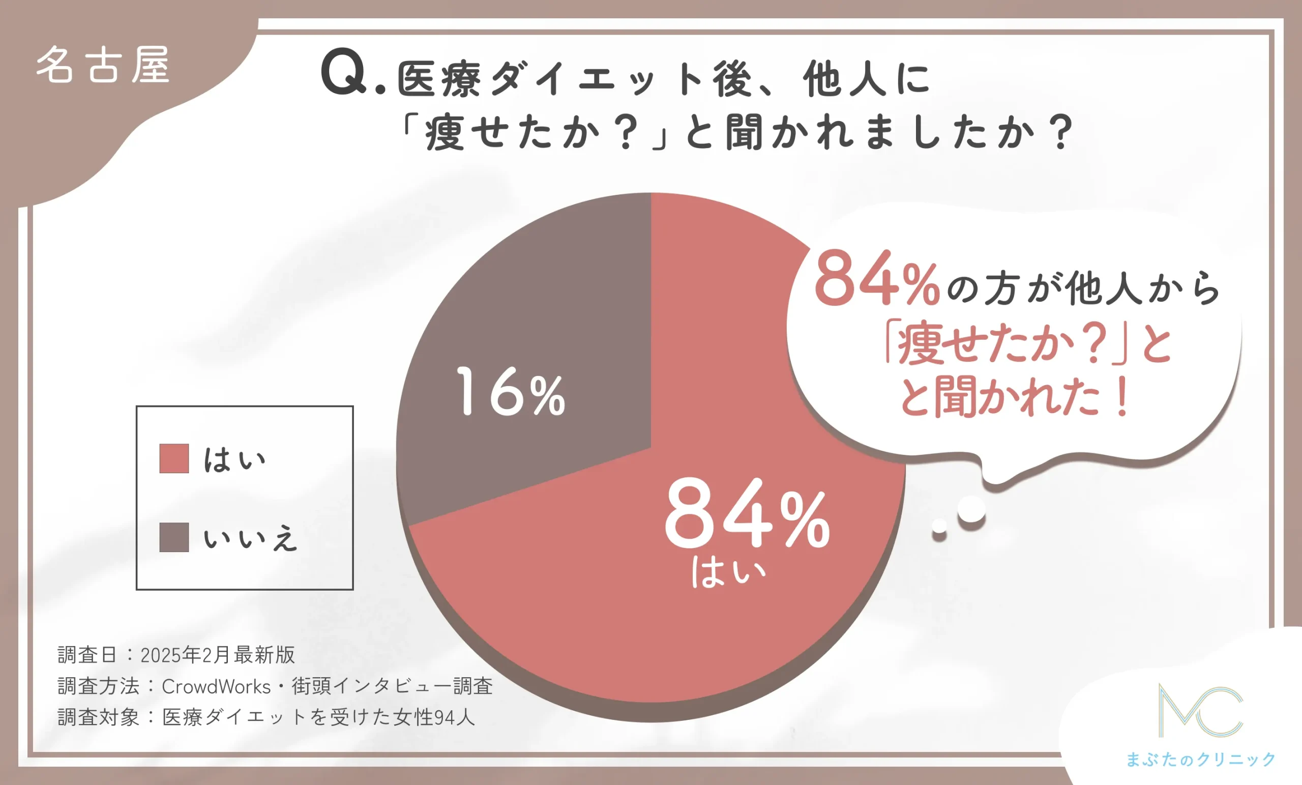 医療ダイエット後に痩せたかどうかに関するアンケート調査