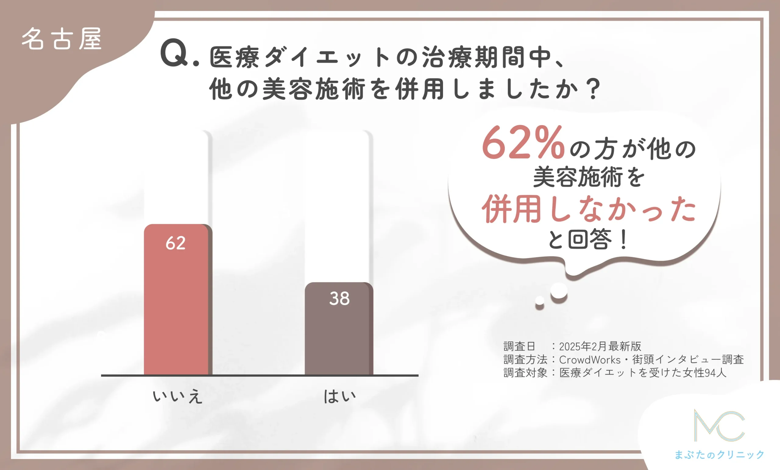 医療ダイエット中の他の美容施術併用に関するアンケート調査