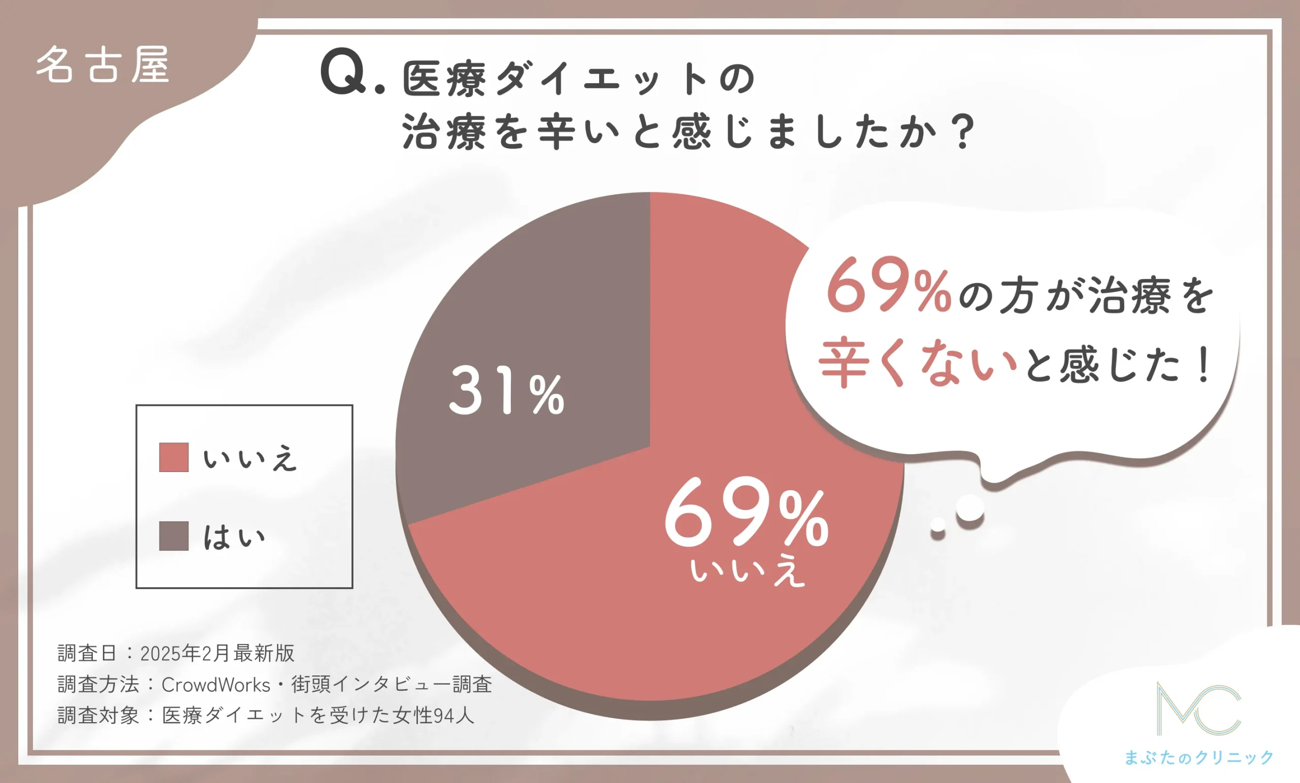 医療ダイエットの治療の辛さに関するアンケート調査