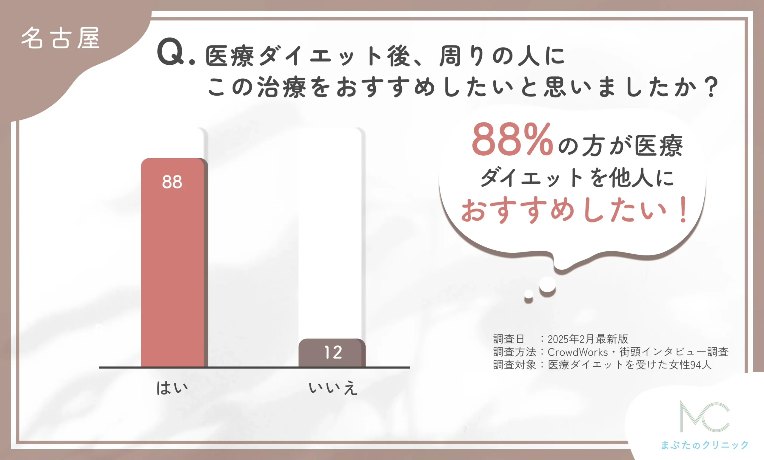 医療ダイエット後の治療おすすめ度に関するアンケート調査