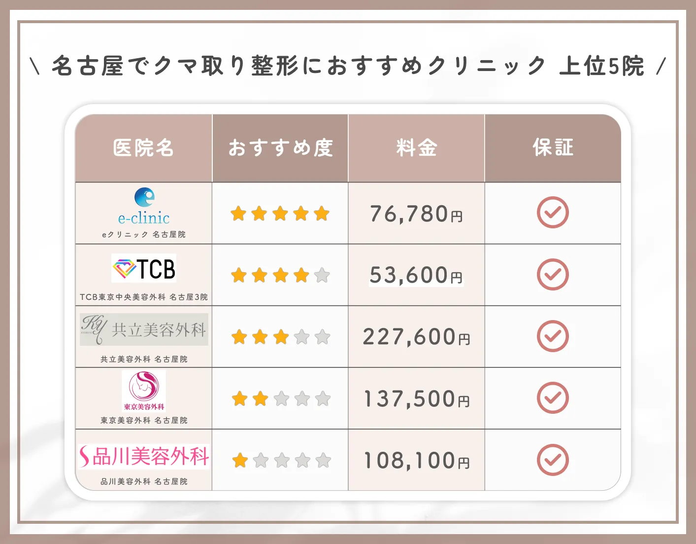 名古屋でクマ取り整形におすすめのクリニック 上位5院