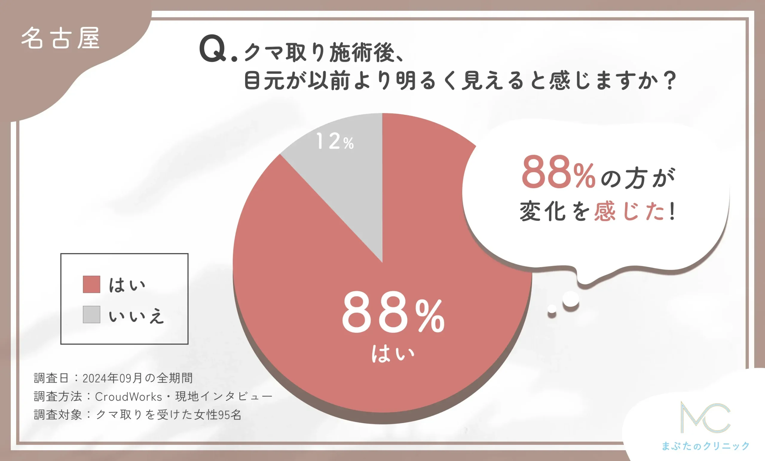 名古屋でクマ取り施術後の目元の印象に関するアンケート調査