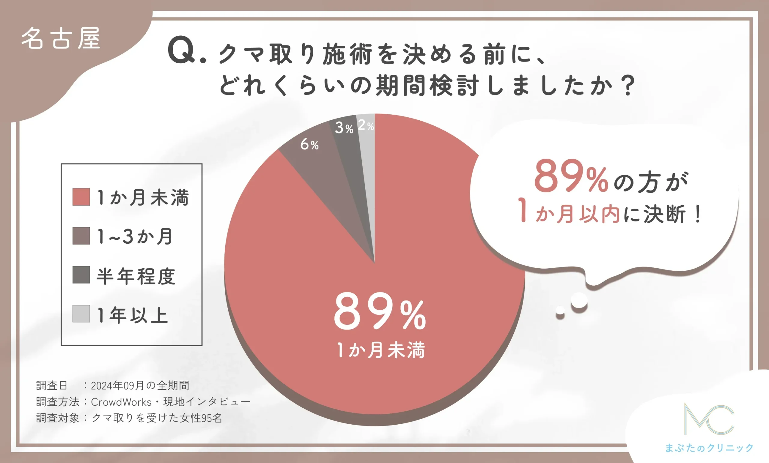 クマ取り施術決断までの検討期間に関するアンケート調査