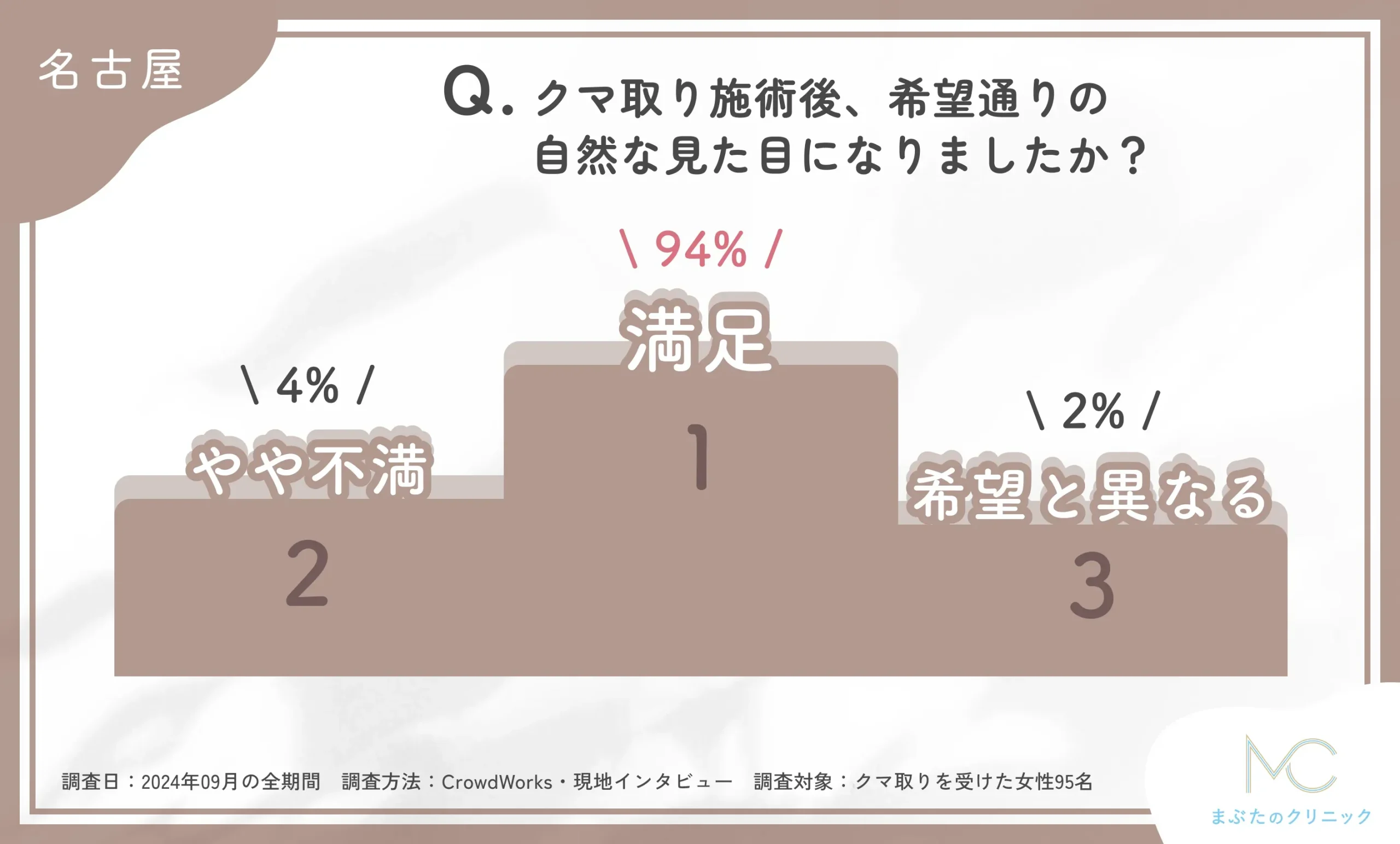 クマ取り施術後の見た目に関するアンケート調査