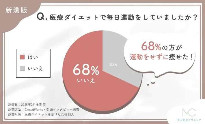 医療ダイエット中の運動に関するアンケート調査