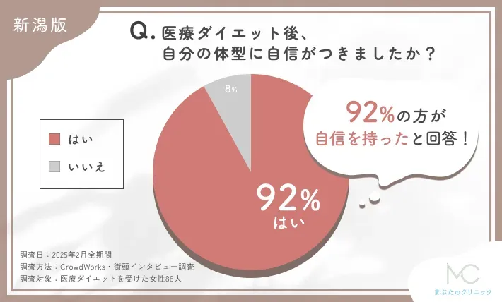 医療ダイエット後の自分の体型への自信に関するアンケート調査
