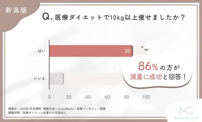 医療ダイエット後の10kg以上の減量に関するアンケート調査