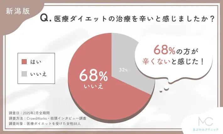 医療ダイエットの治療の辛さに関するアンケート調査