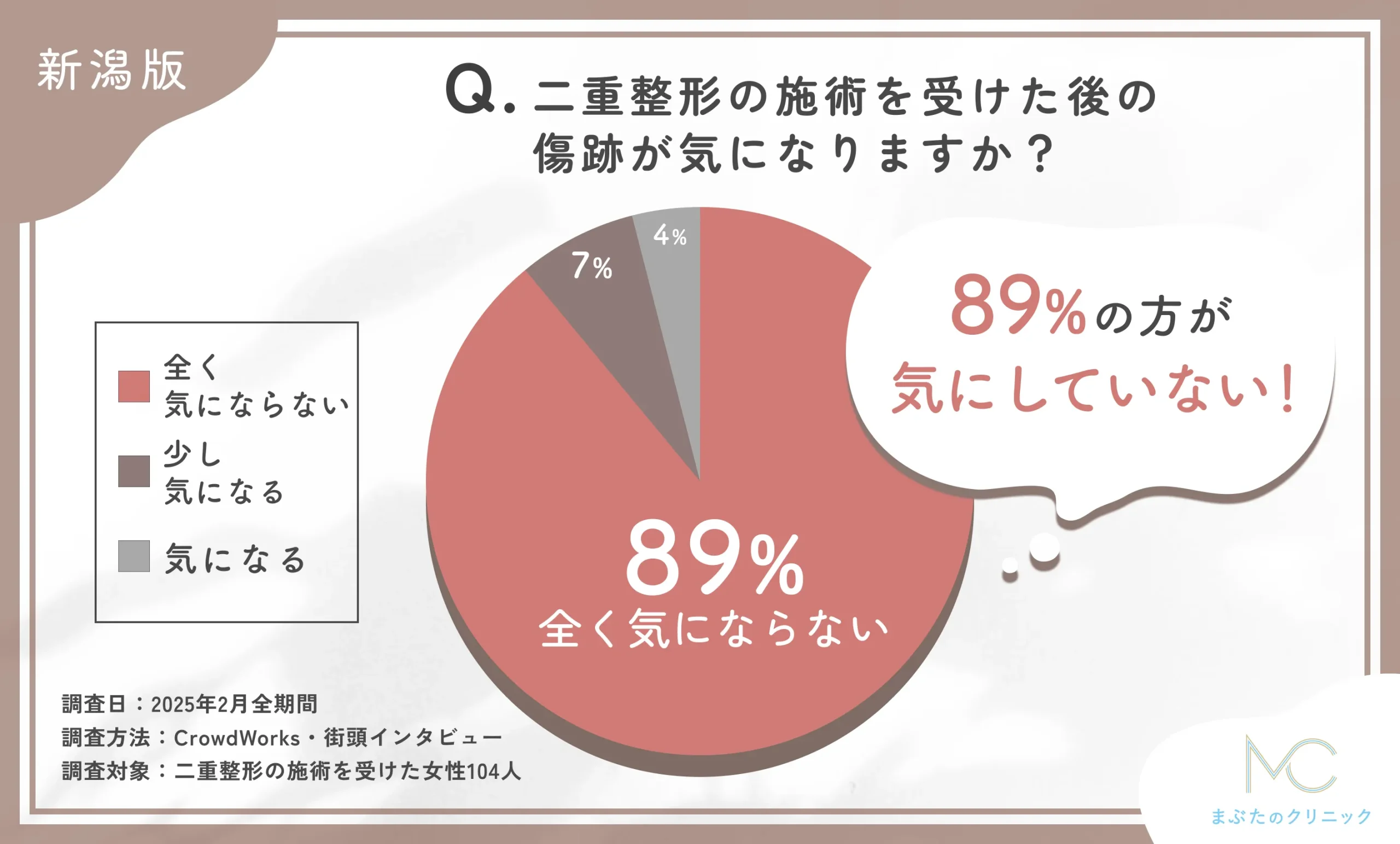 二重整形の施術を受けた後の傷跡に関するアンケート調査