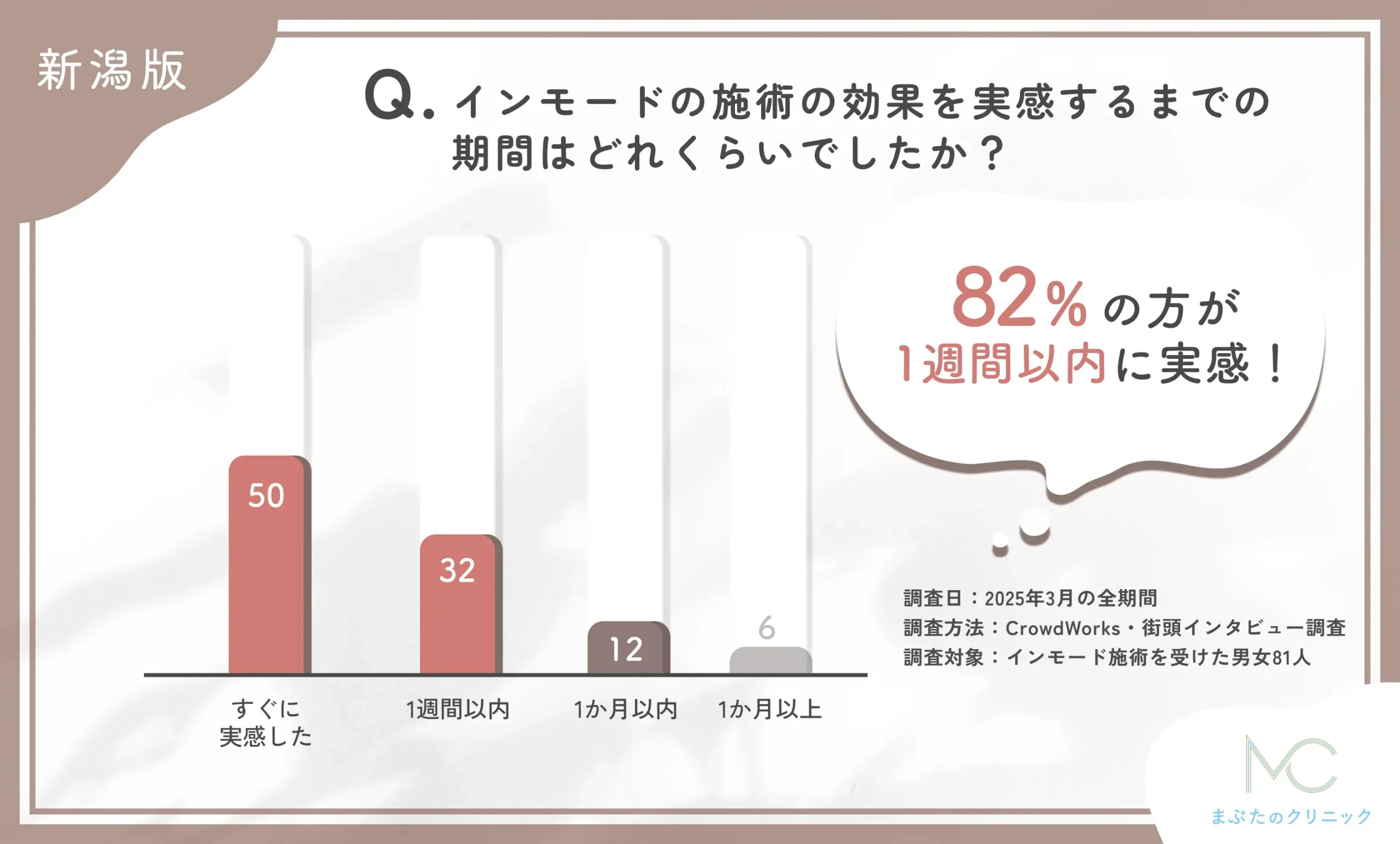 インモードの施術効果実感までの期間に関するアンケート調査