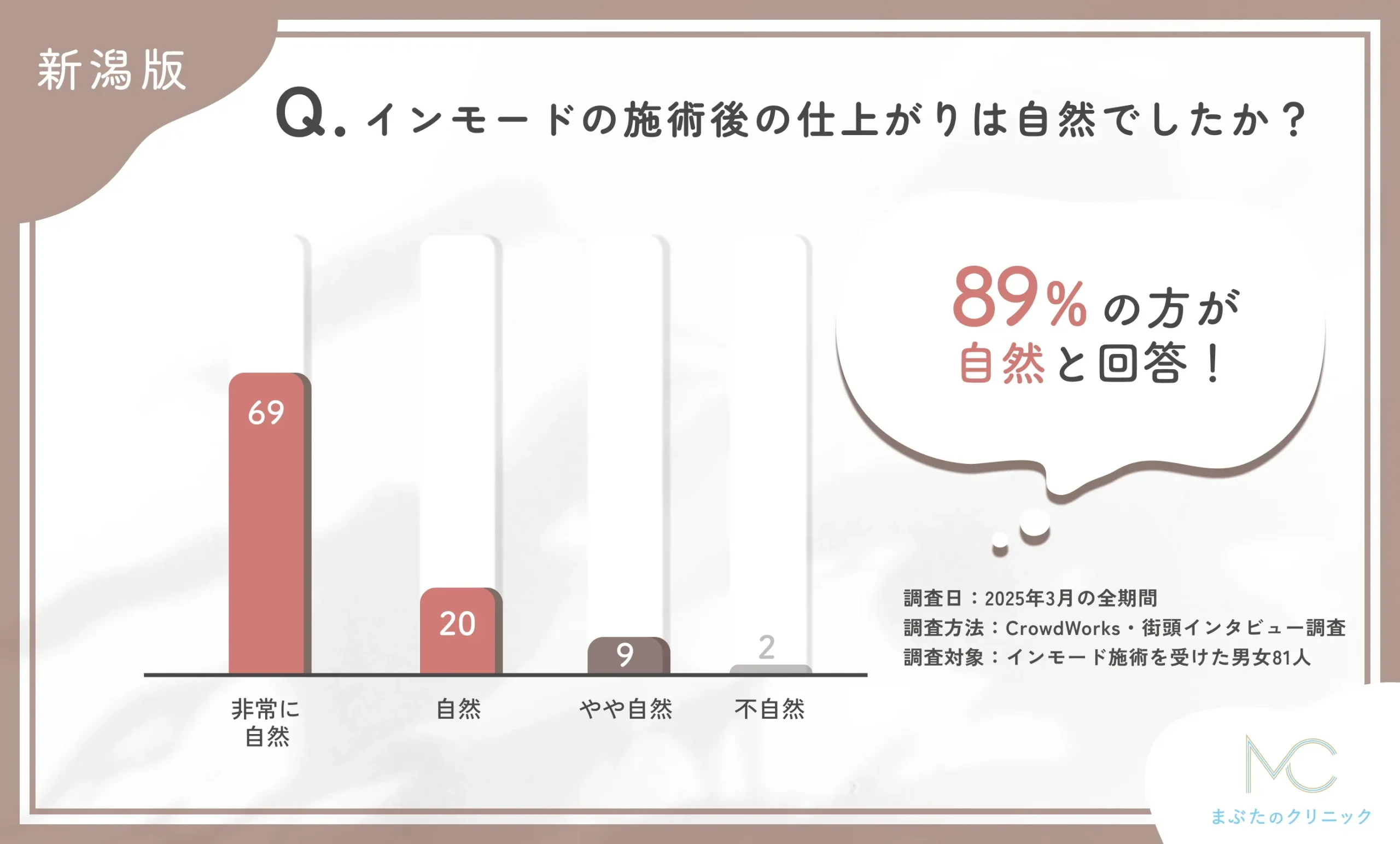インモードの施術後の仕上がりの自然さに関するアンケート調査