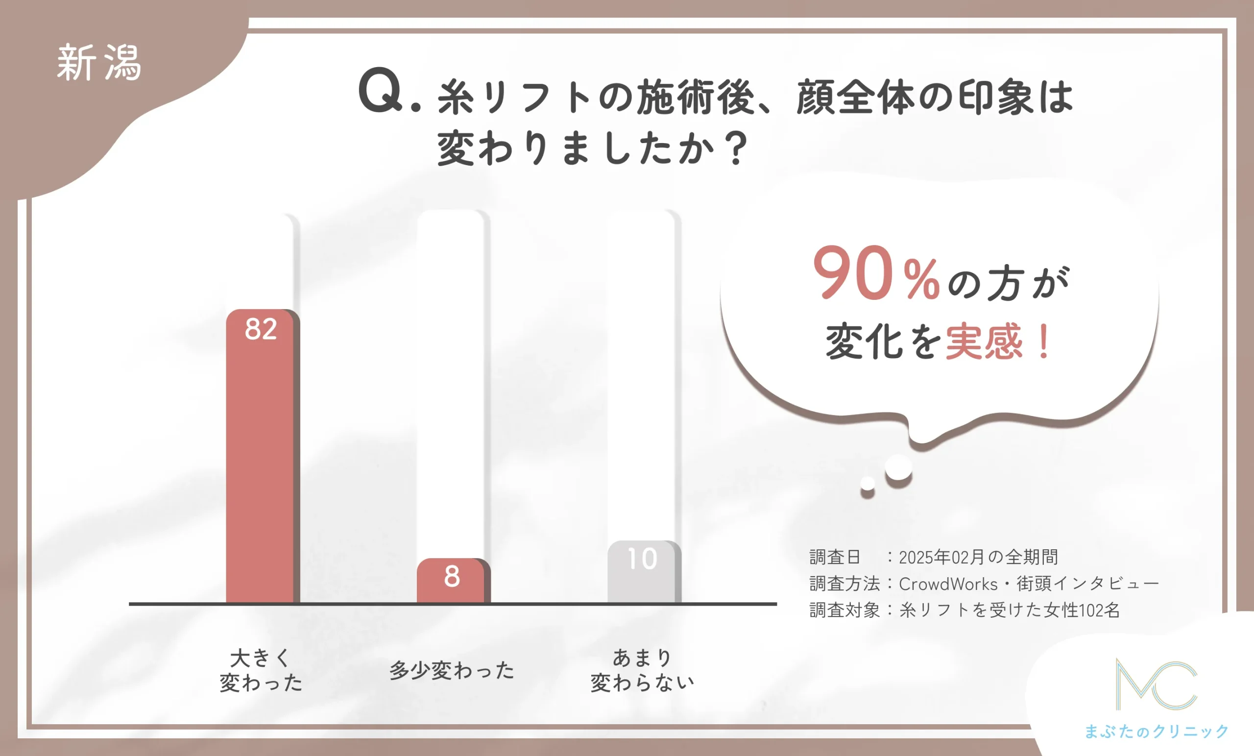 糸リフト施術後の顔全体の印象に関するアンケート調査