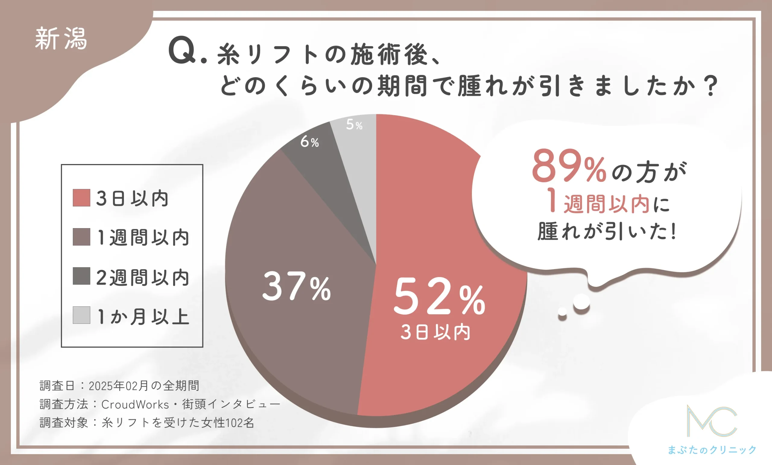 糸リフトの施術後の腫れの期間に関するアンケート調査