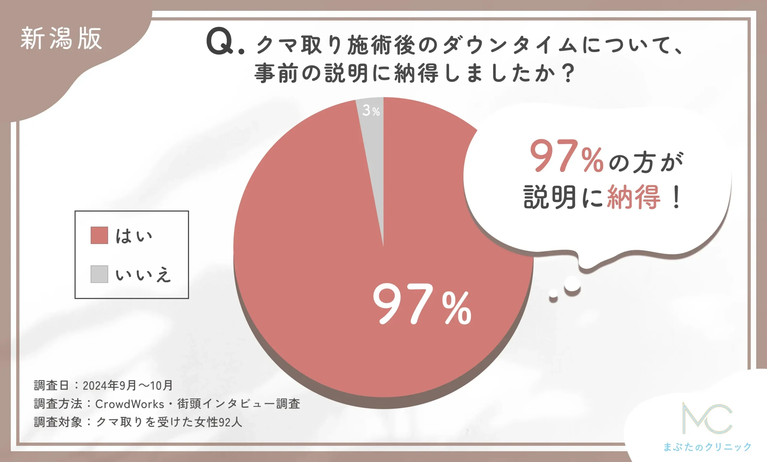 クマ取り施術のダウンタイム説明に関するアンケート調査