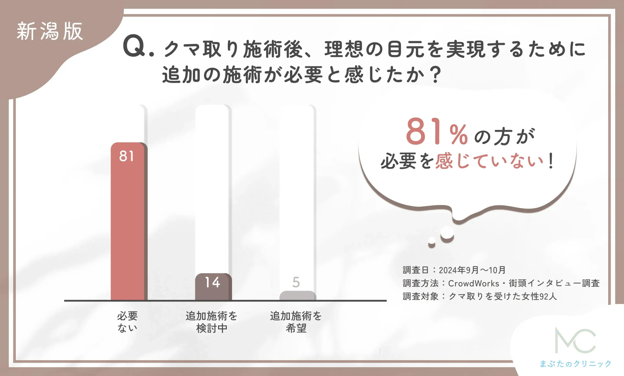 クマ取り施術後の追加施術意向に関するアンケート調査