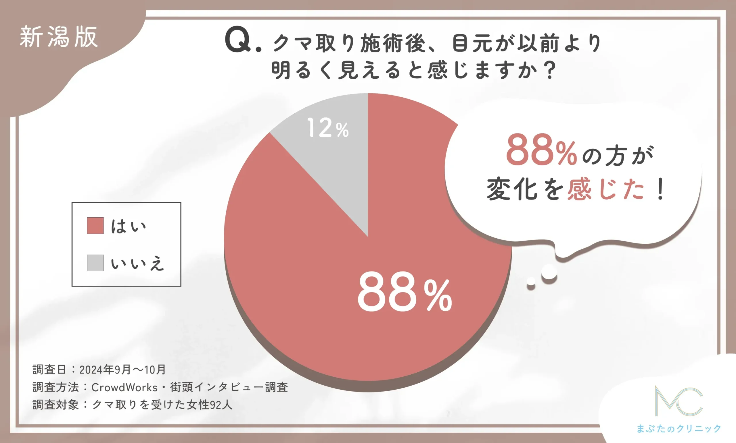 クマ取り施術後の目元の印象に関するアンケート調査