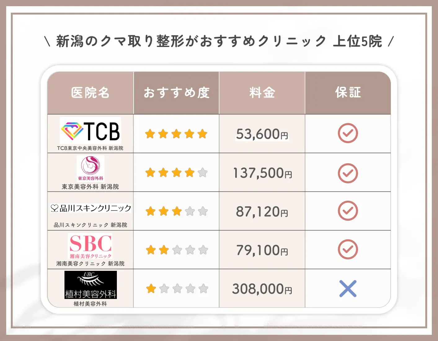 新潟のクマ取り整形おすすめクリニック 上位5院