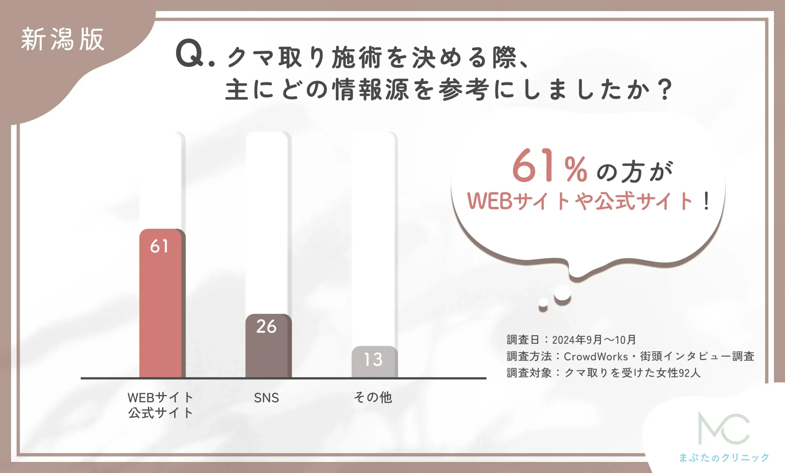 クマ取り施術の情報源に関するアンケート調査