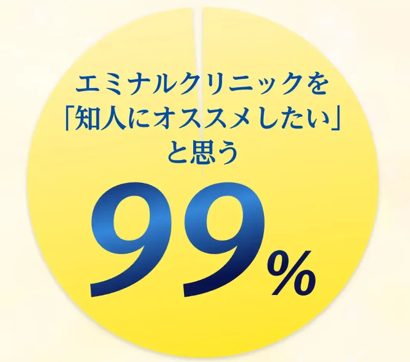 エミナルクリニックを勧めたい割合