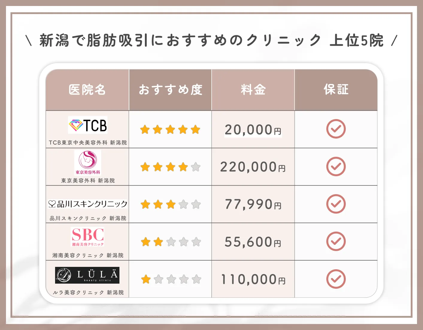 新潟で脂肪吸引におすすめのクリニック 上位5院
