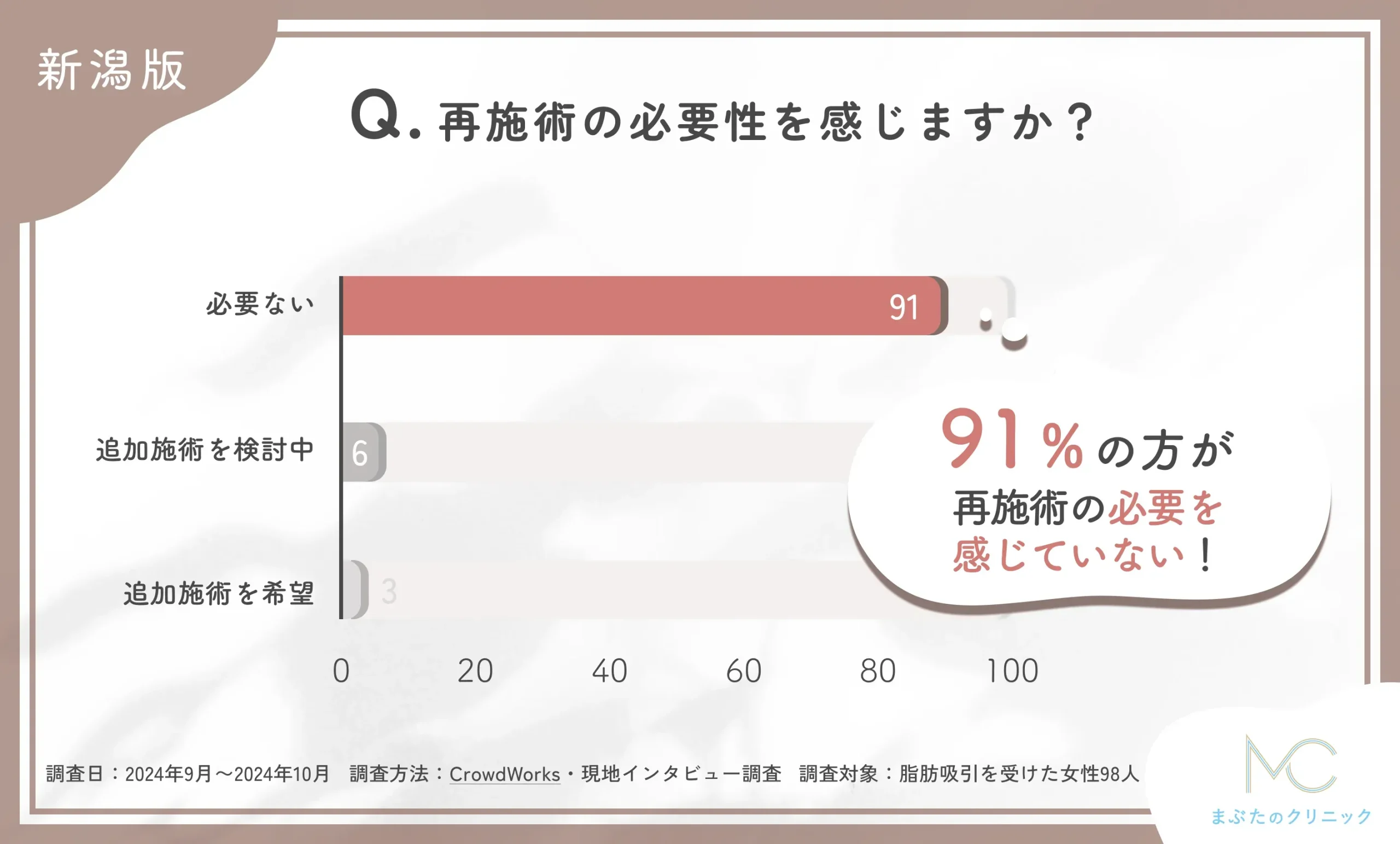 新潟で脂肪吸引施術後の再施術の意向に関するアンケート調査