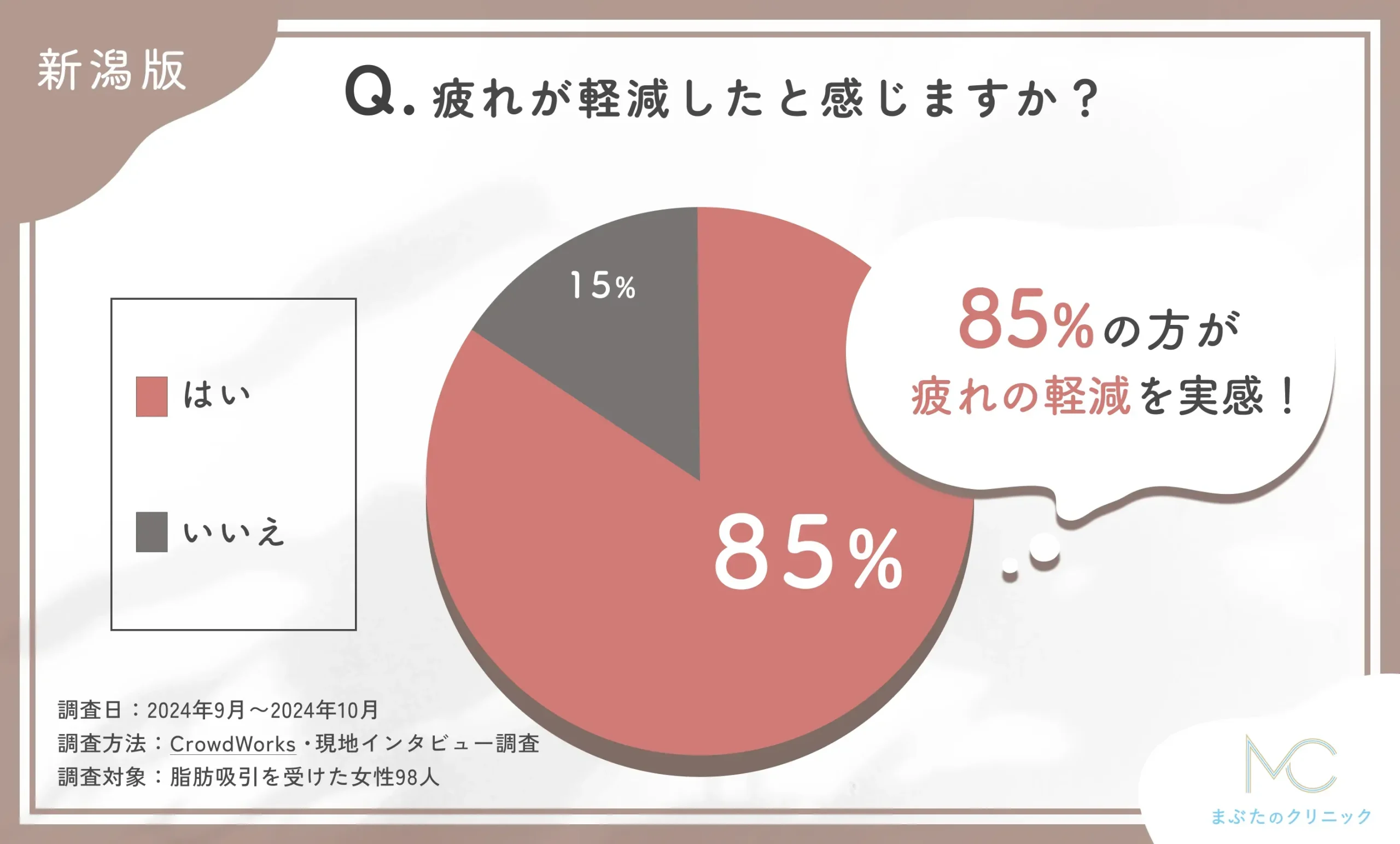 脂肪吸引施術後の疲れ軽減に関するアンケート調査