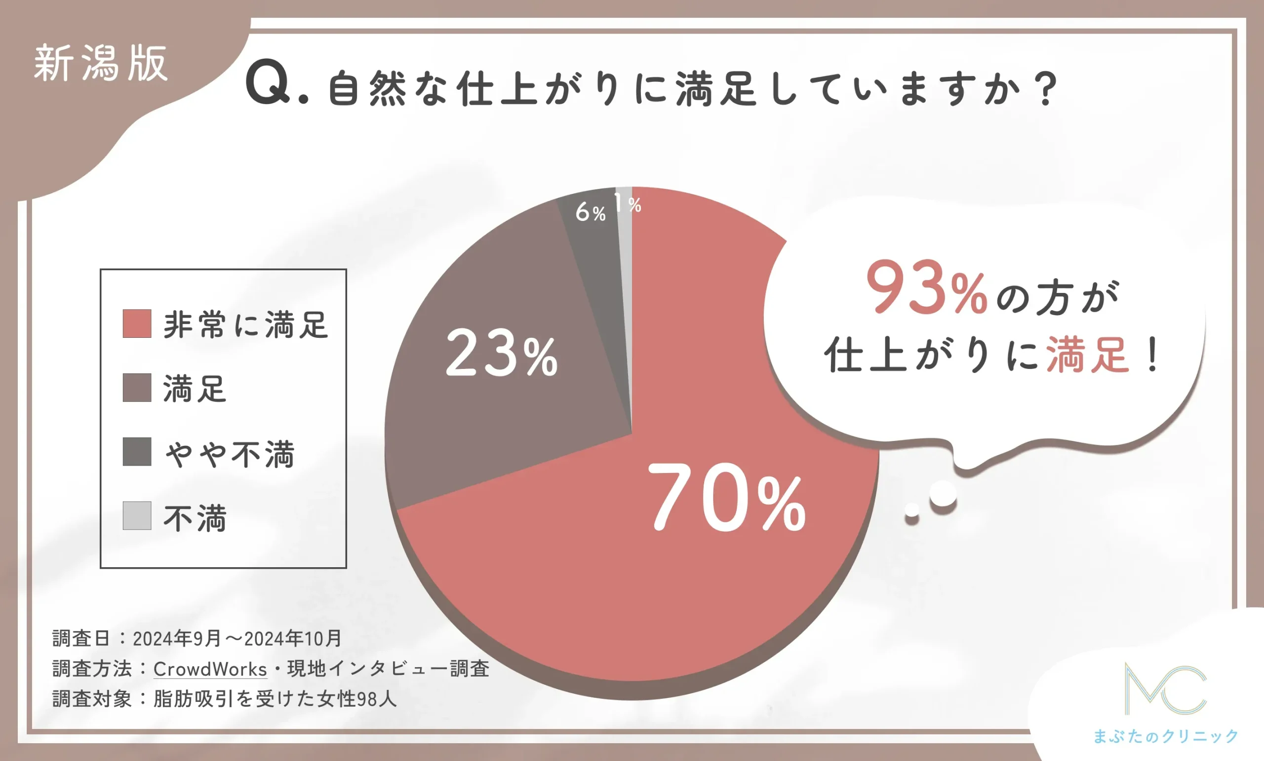 脂肪吸引施術後の自然な仕上がりに関するアンケート調査