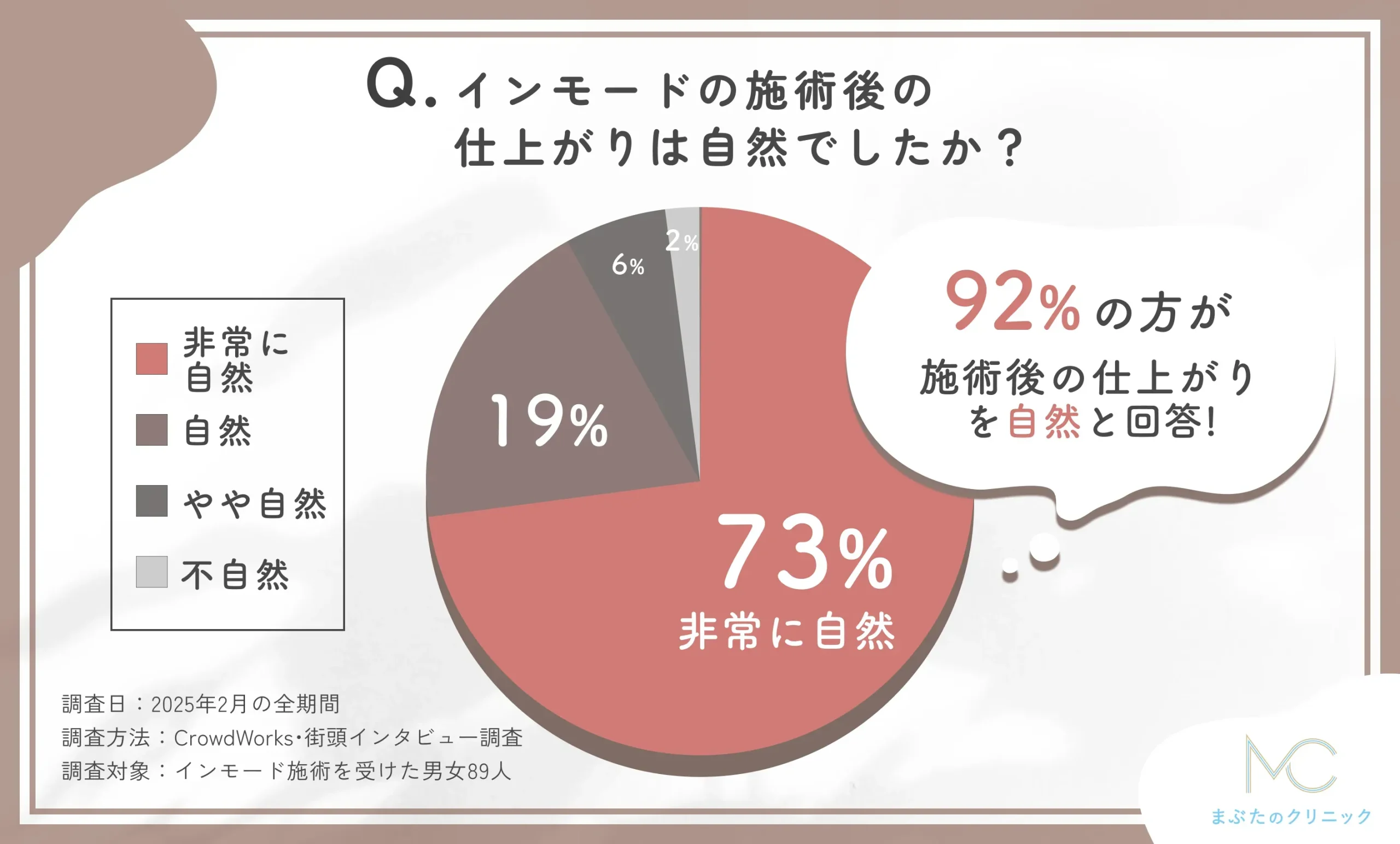 インモードの施術後の仕上がりの自然さに関するアンケート調査