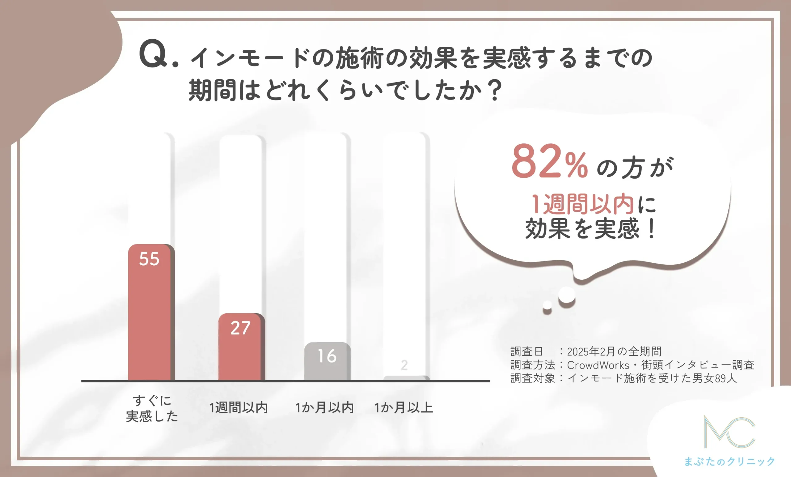インモードの施術効果実感までの期間に関するアンケート調査