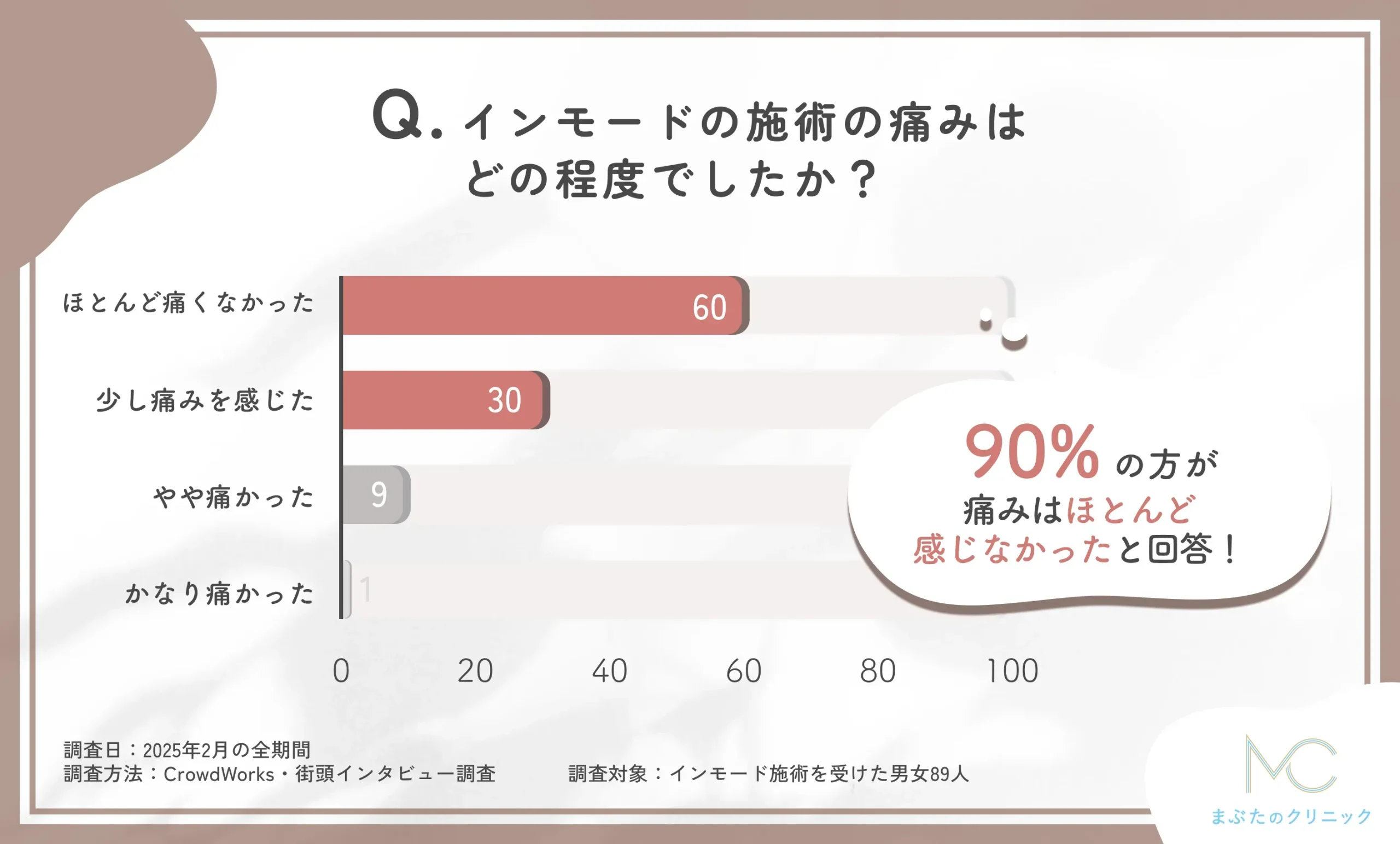 インモードの施術の痛みの程度に関するアンケート調査