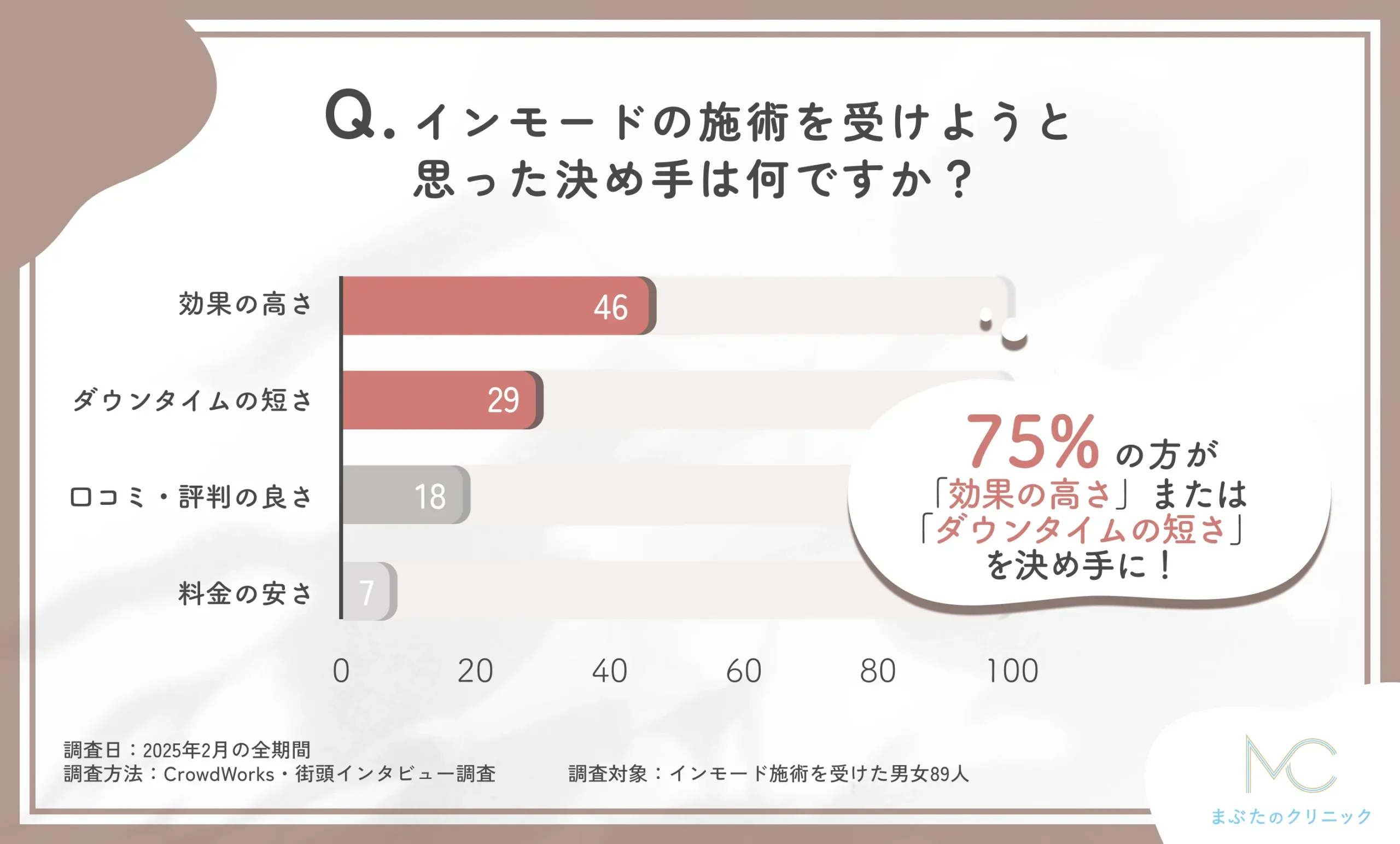 インモードの施術を受けることを決めた理由に関するアンケート調査