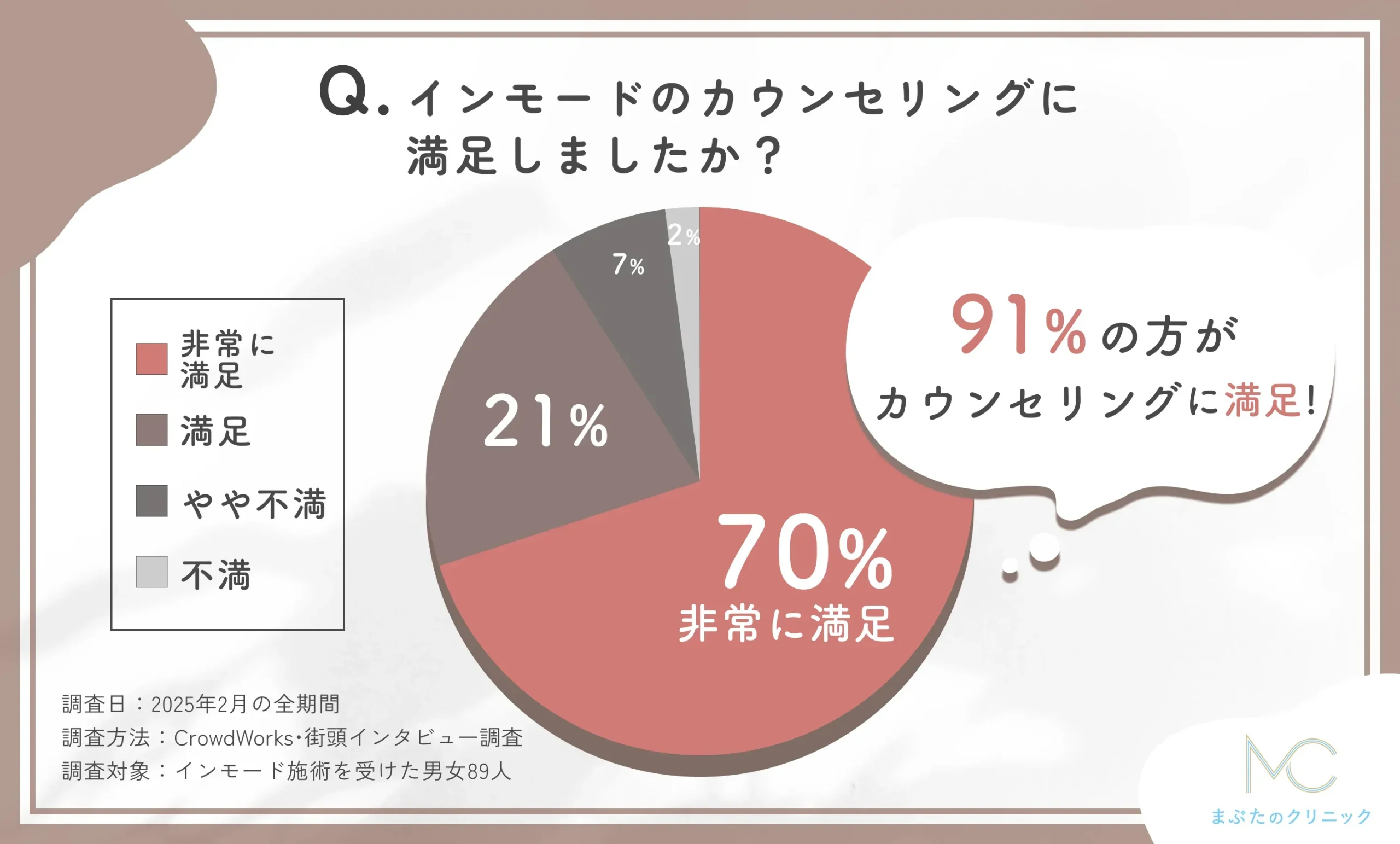 インモードのカウンセリングの満足度に関するアンケート調査