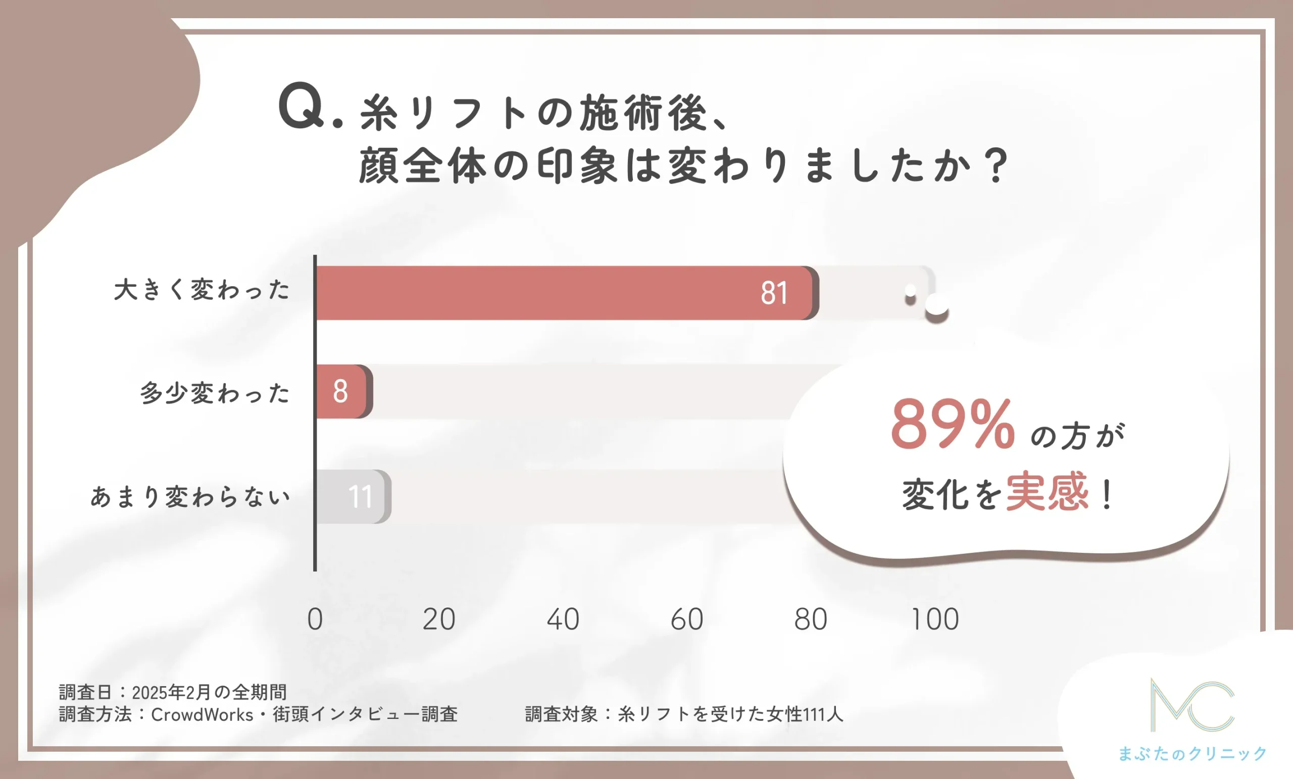 糸リフト施術後の顔全体の印象に関するアンケート調査
