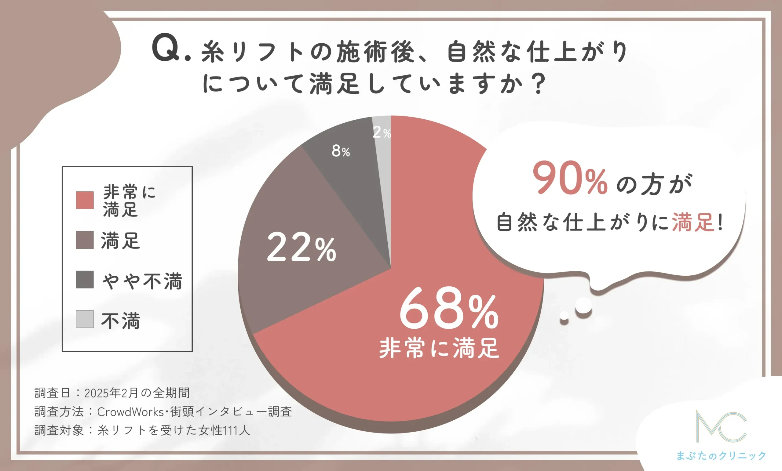 糸リフトの施術後の自然な仕上がりに関するアンケート調査