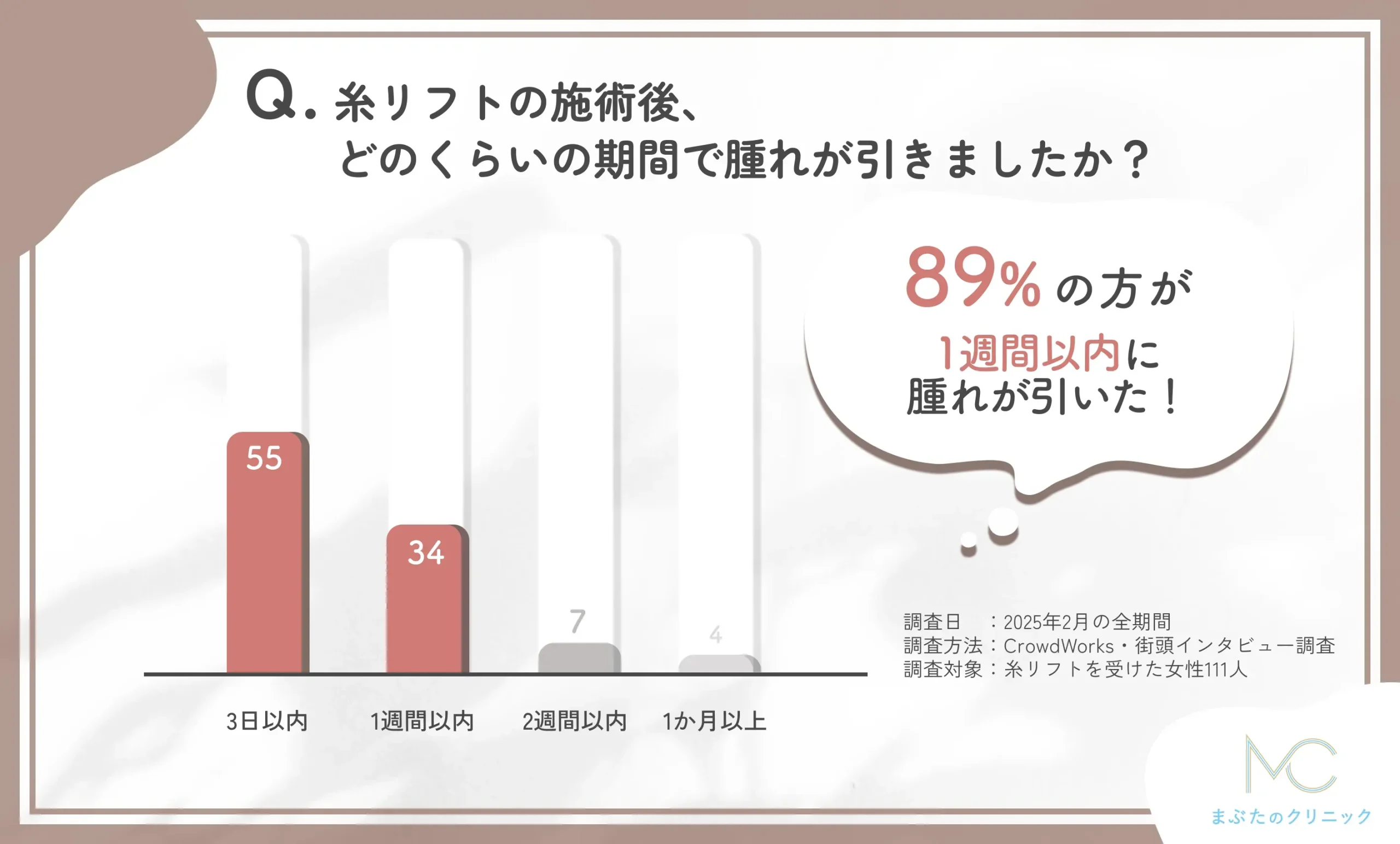 糸リフトの施術後の腫れの期間に関するアンケート調査