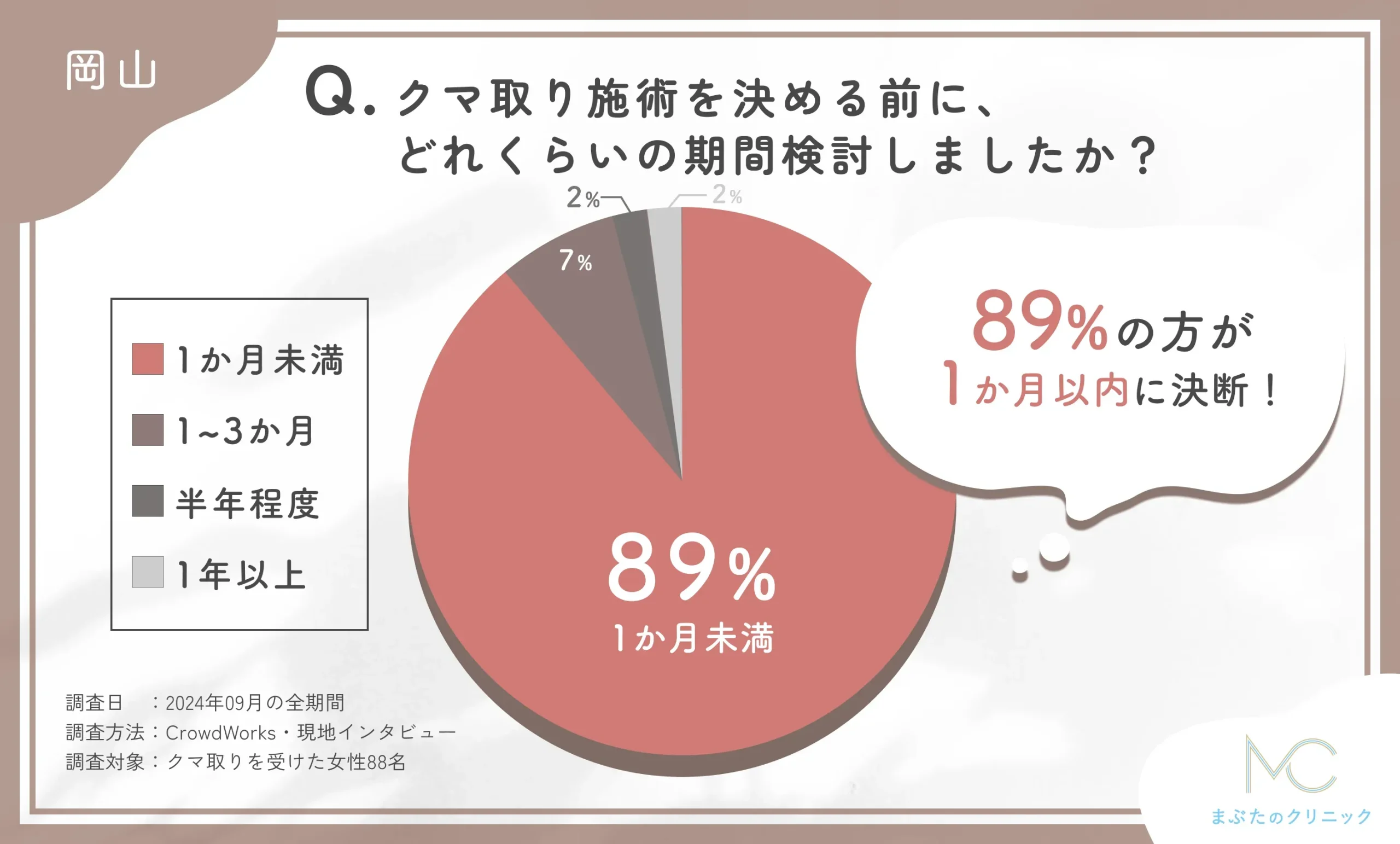 岡山のクマ取り施術決断までの検討期間に関するアンケート調査