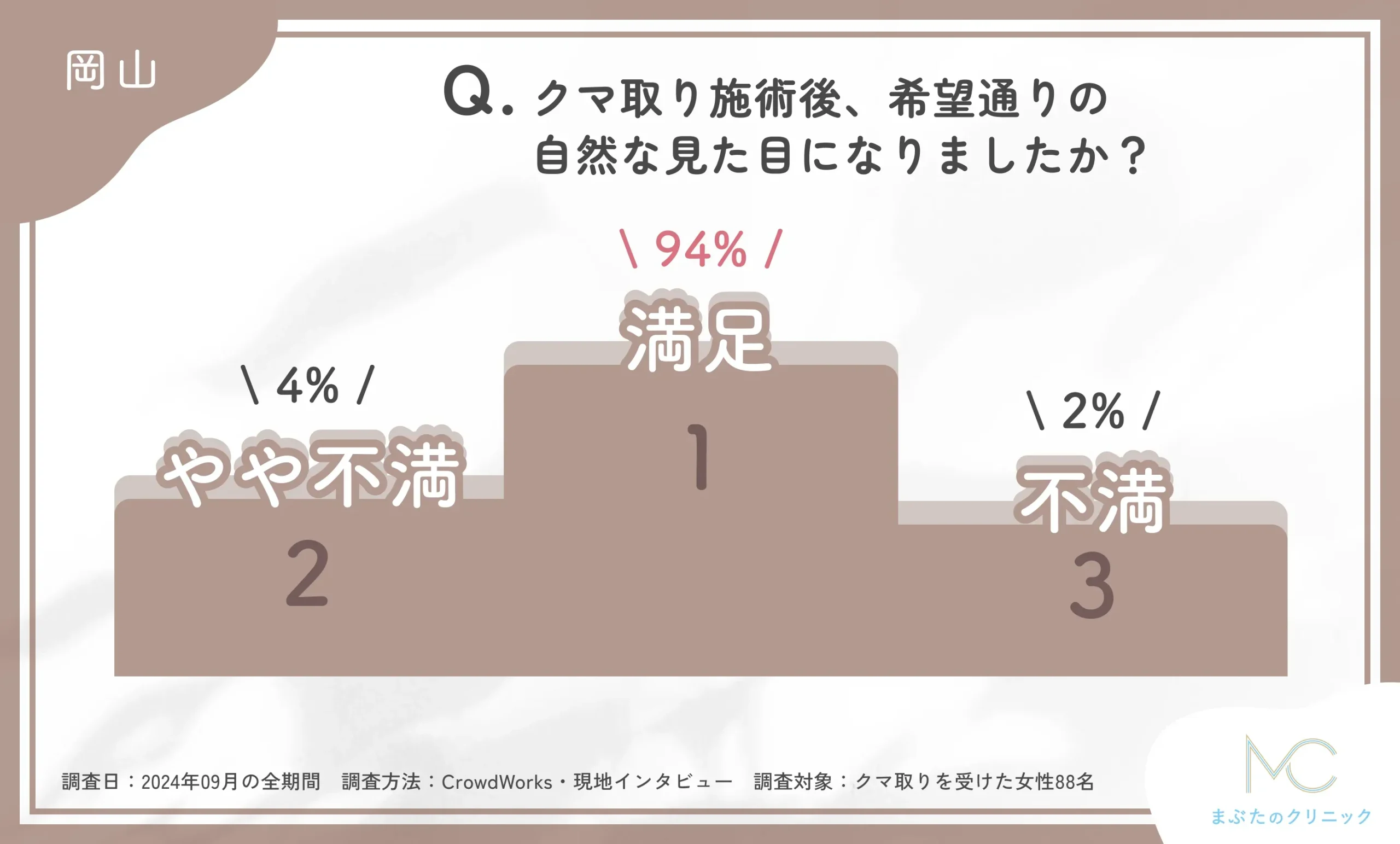 岡山のクマ取り施術後の見た目に関するアンケート調査