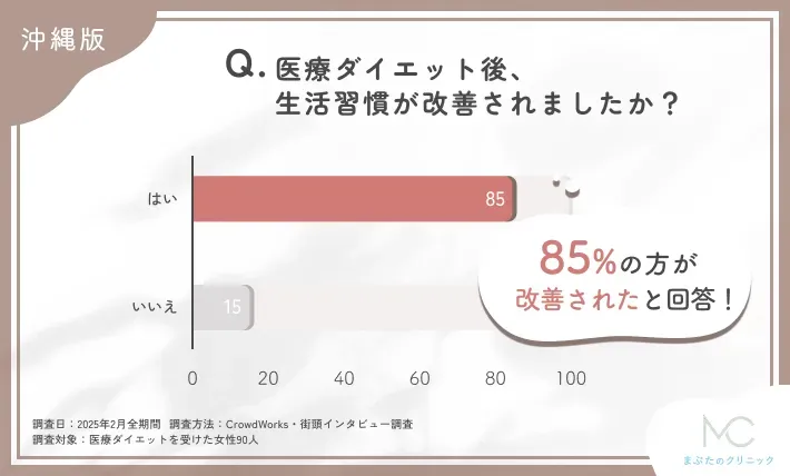沖縄で医療ダイエット後の生活習慣の改善に関するアンケート調査