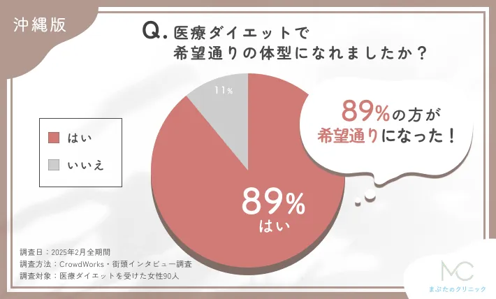 沖縄の医療ダイエットで希望通りの体型になれたかに関するアンケート調査