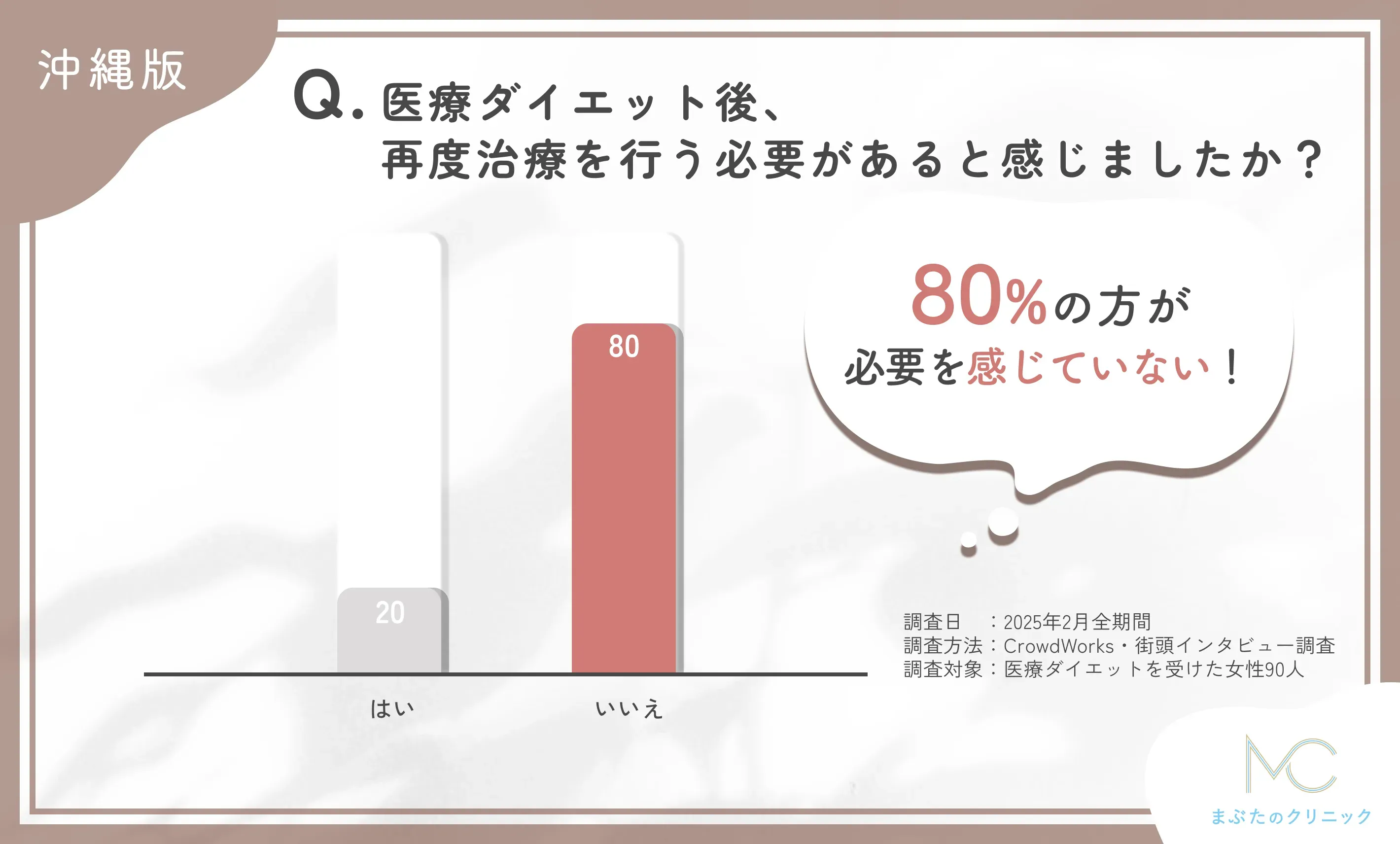 沖縄で医療ダイエット後の再治療の必要性に関するアンケート調査