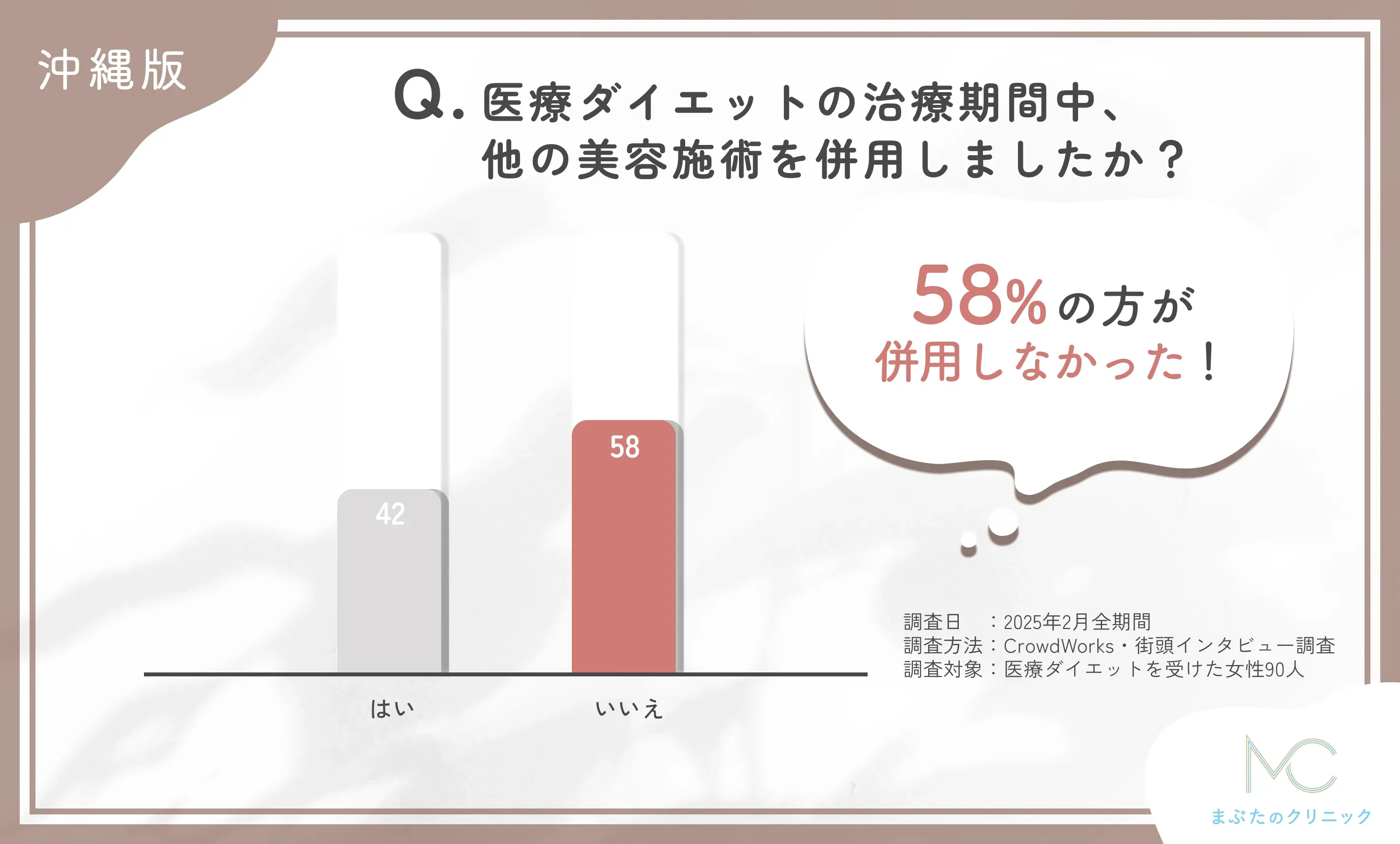 沖縄で医療ダイエット中の他の美容施術併用に関するアンケート調査