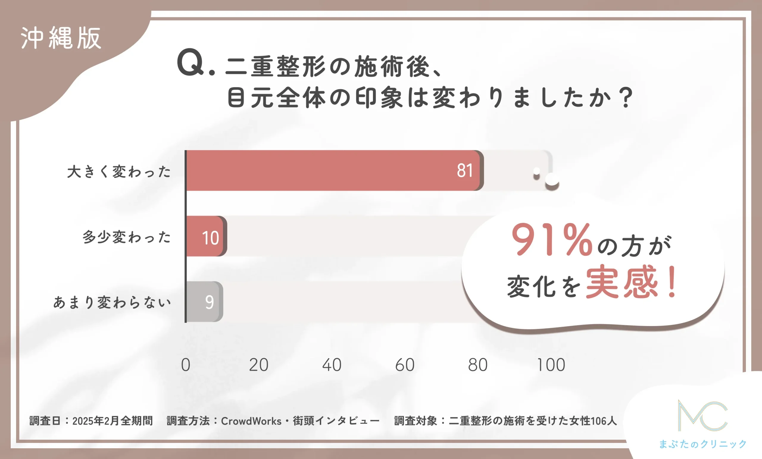 二重整形の施術後の目元全体の印象に関するアンケート調査