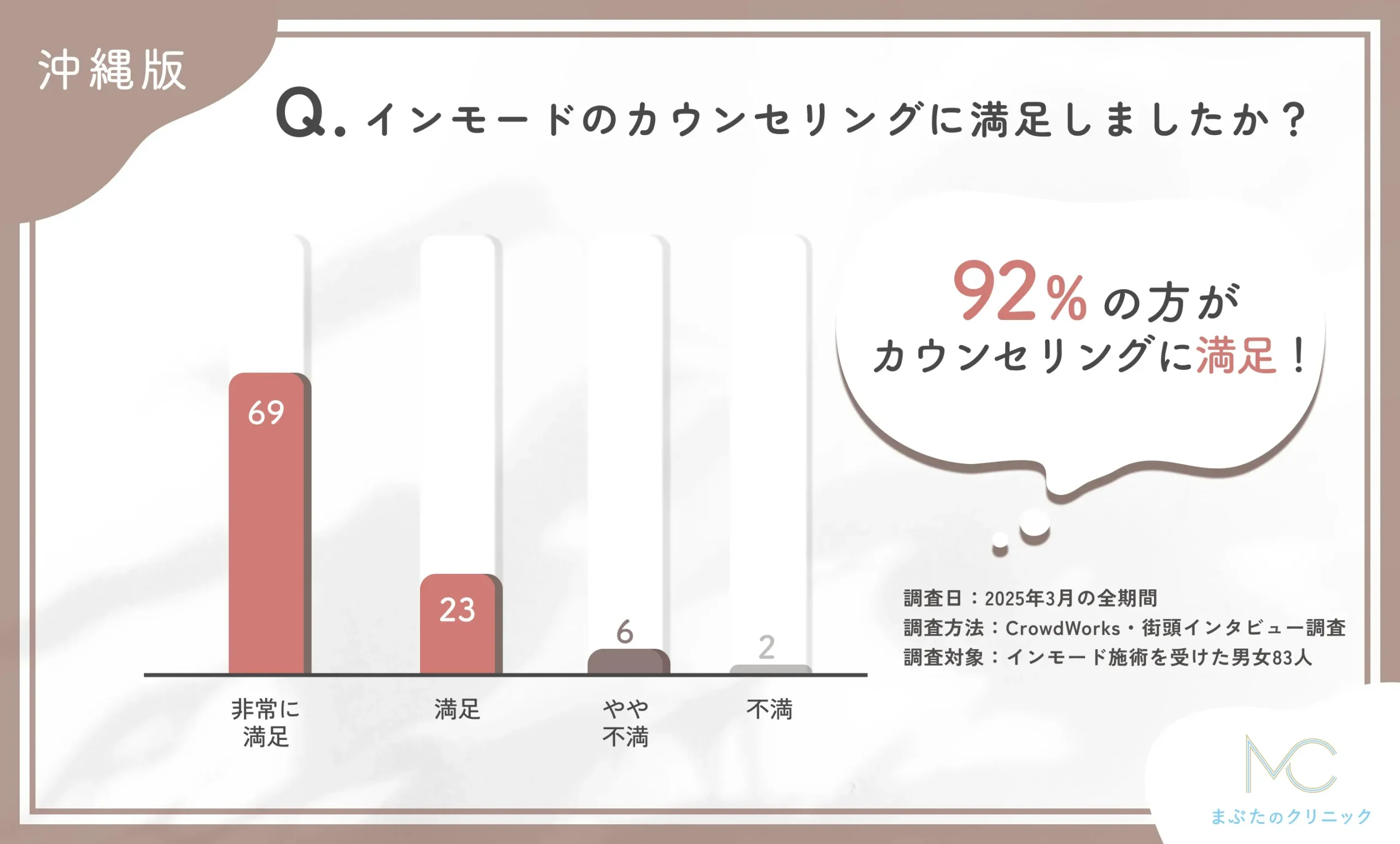 インモードのカウンセリングの満足度に関するアンケート調査