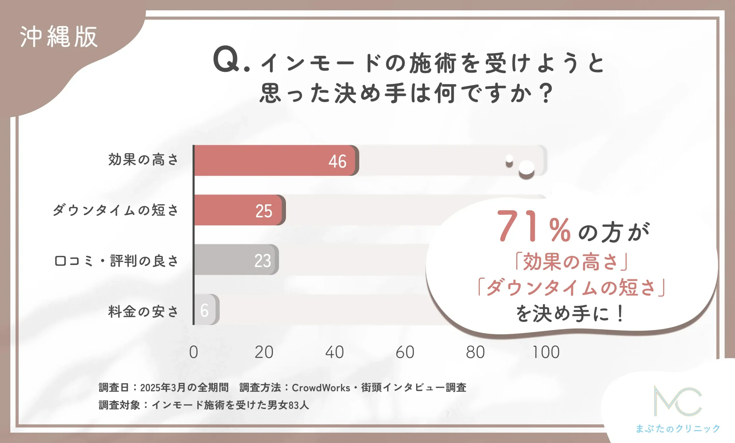 インモードの施術を受けることを決めた理由に関するアンケート調査