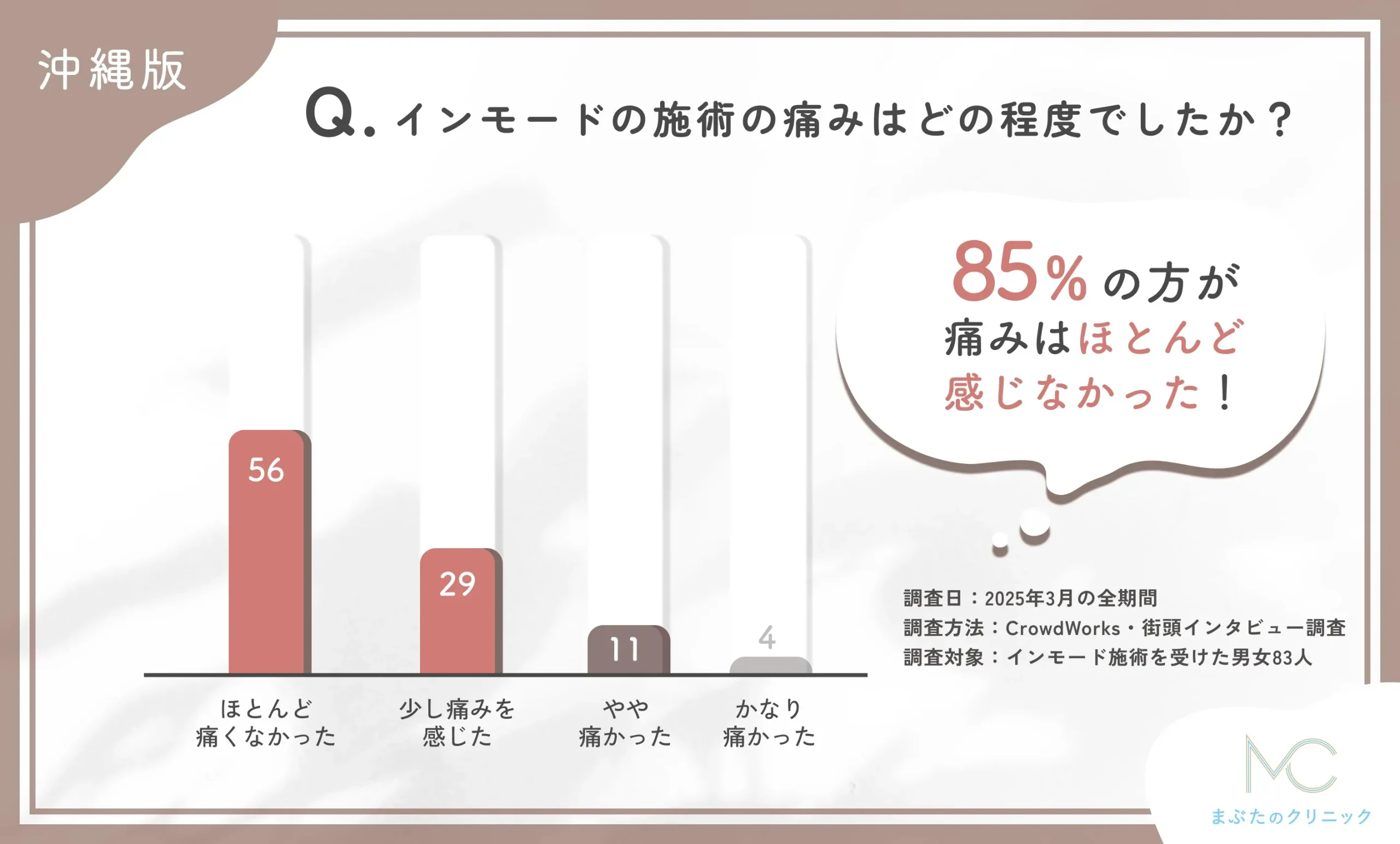 インモードの施術の痛みの程度に関するアンケート調査