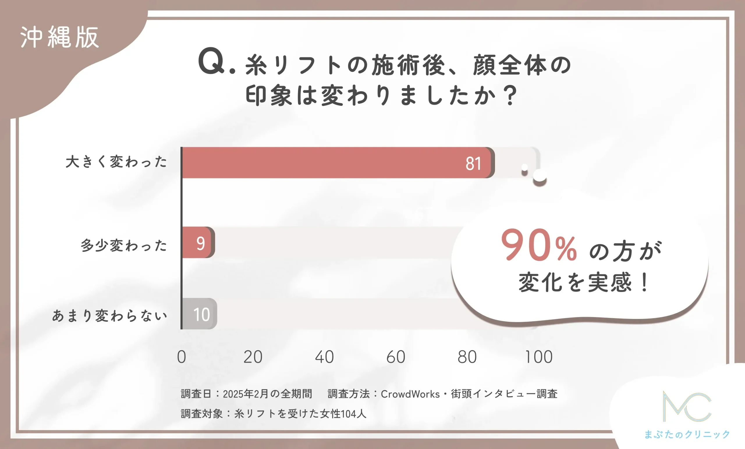 糸リフト施術後の顔全体の印象に関するアンケート調査