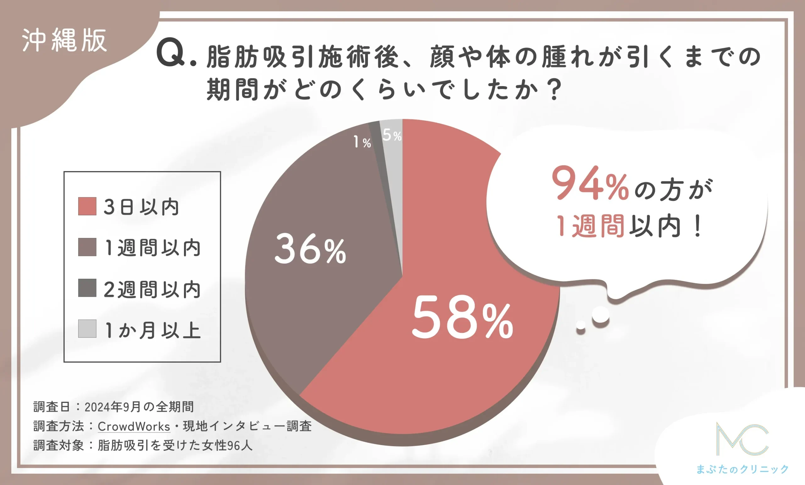 脂肪吸引施術後の腫れの期間に関するアンケート調査