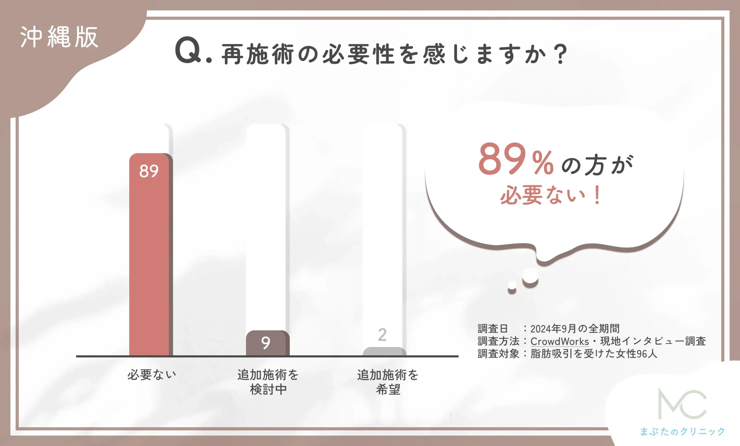 脂肪吸引施術後の再施術の意向に関するアンケート調査